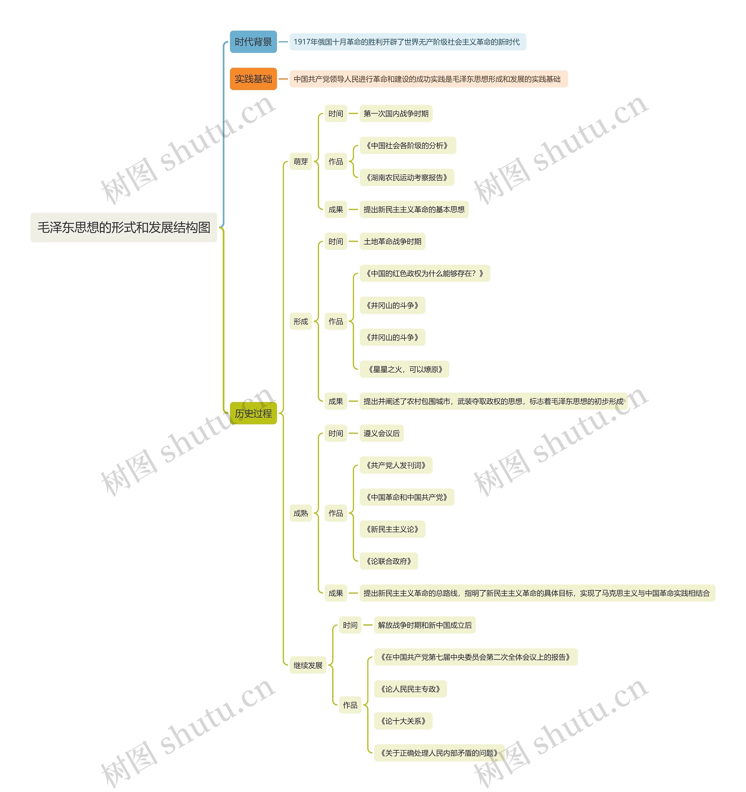 毛泽东思想的形式和发展思维导图
