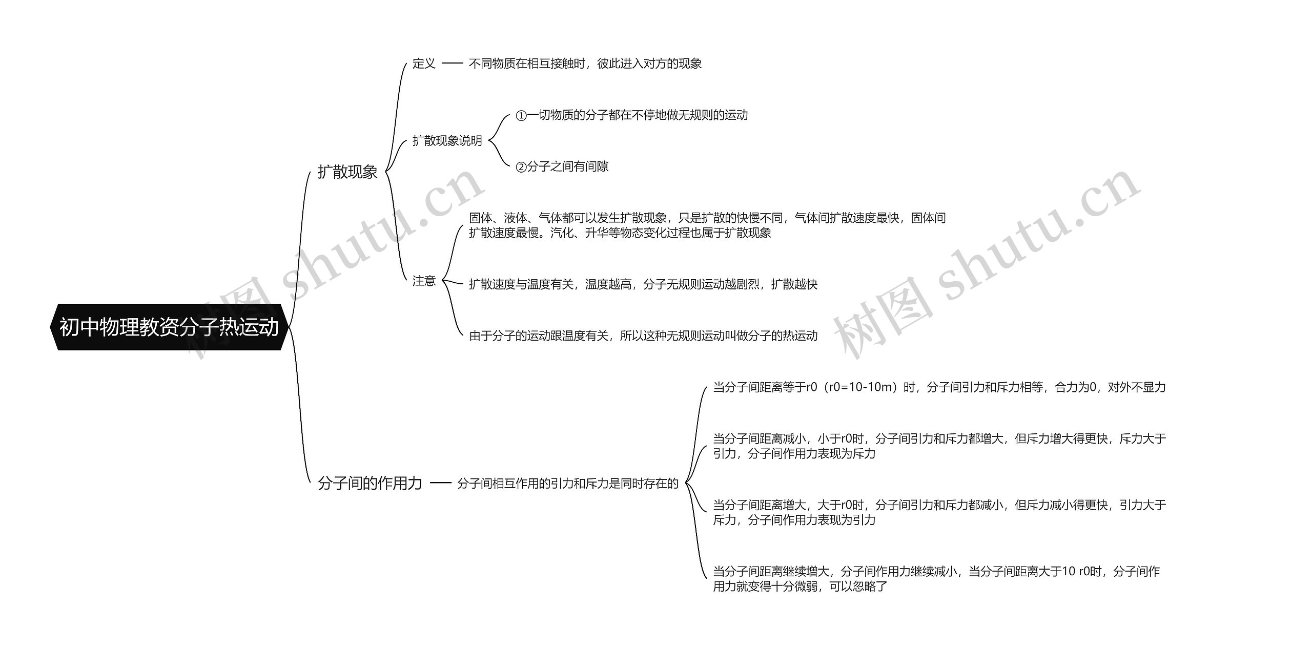 初中物理教资分子热运动思维导图高清图 初中物理教资分子热运动思维导图