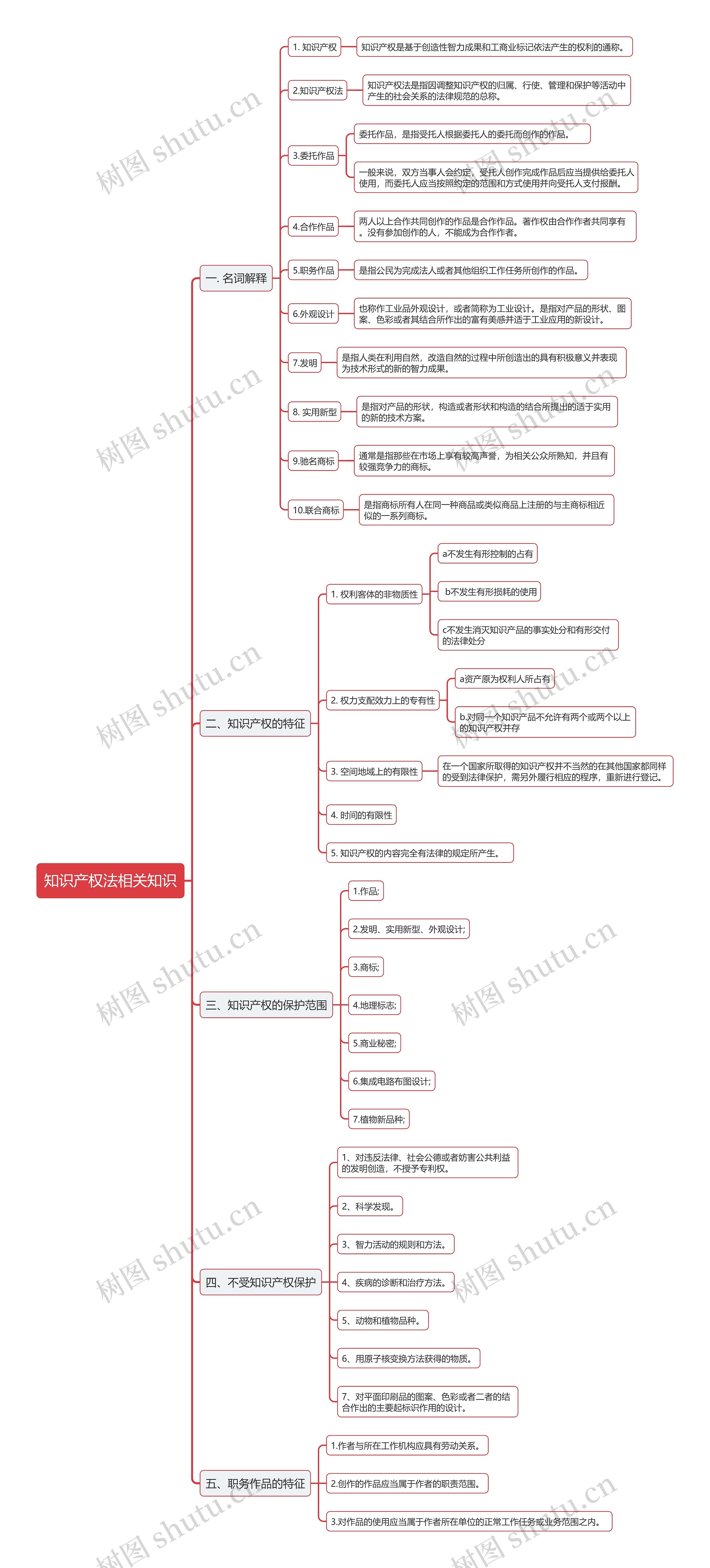 公基知识产权法思维导图