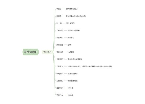 男性健康日思维导图