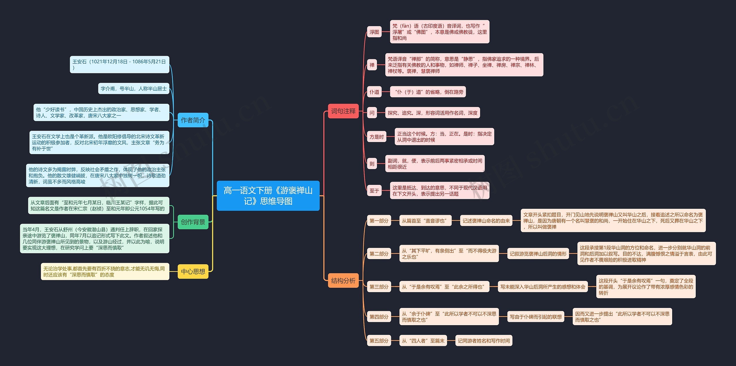 高一语文下册《游褒禅山记》思维导图