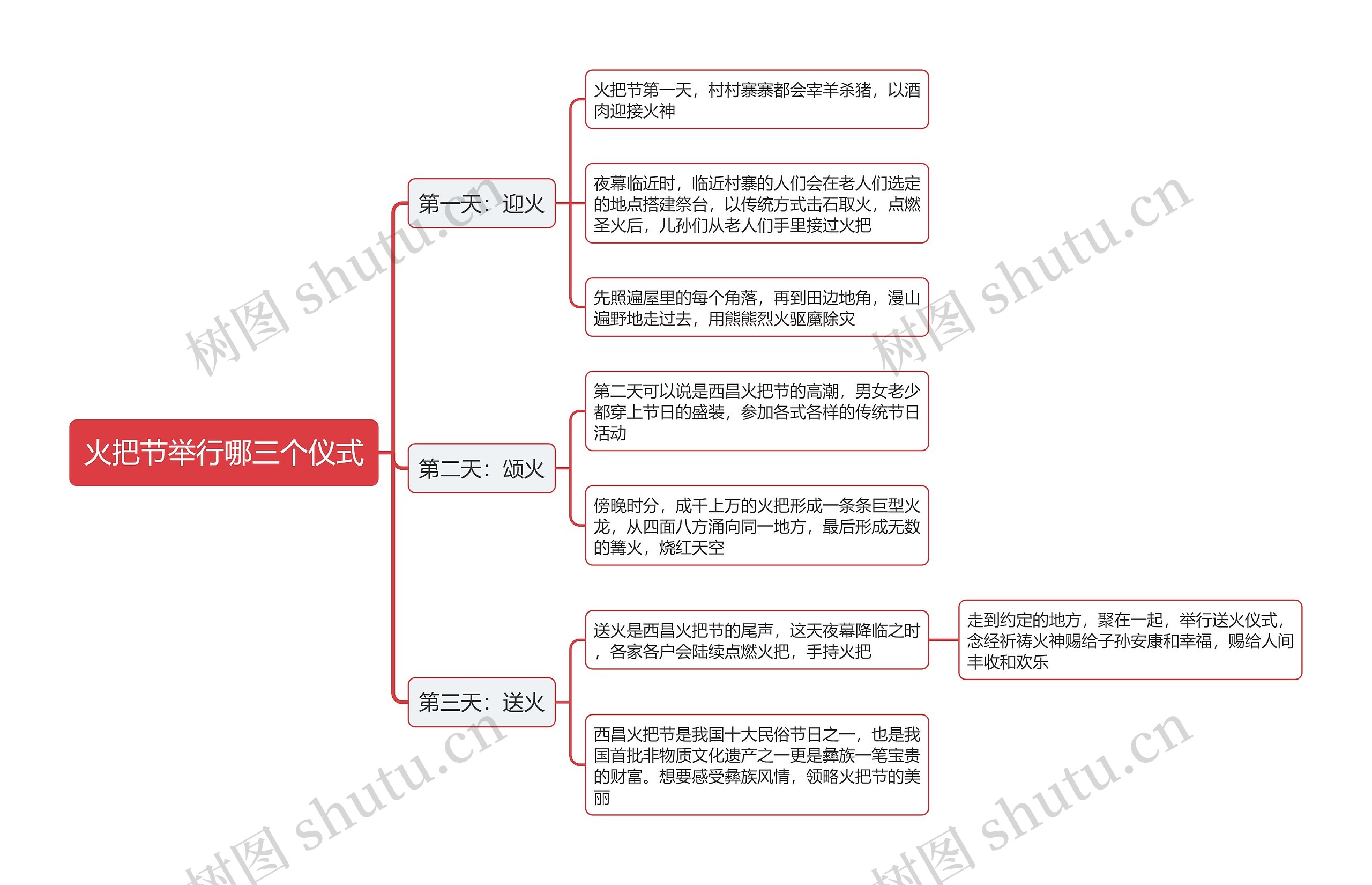 火把节举行哪三个仪式思维导图