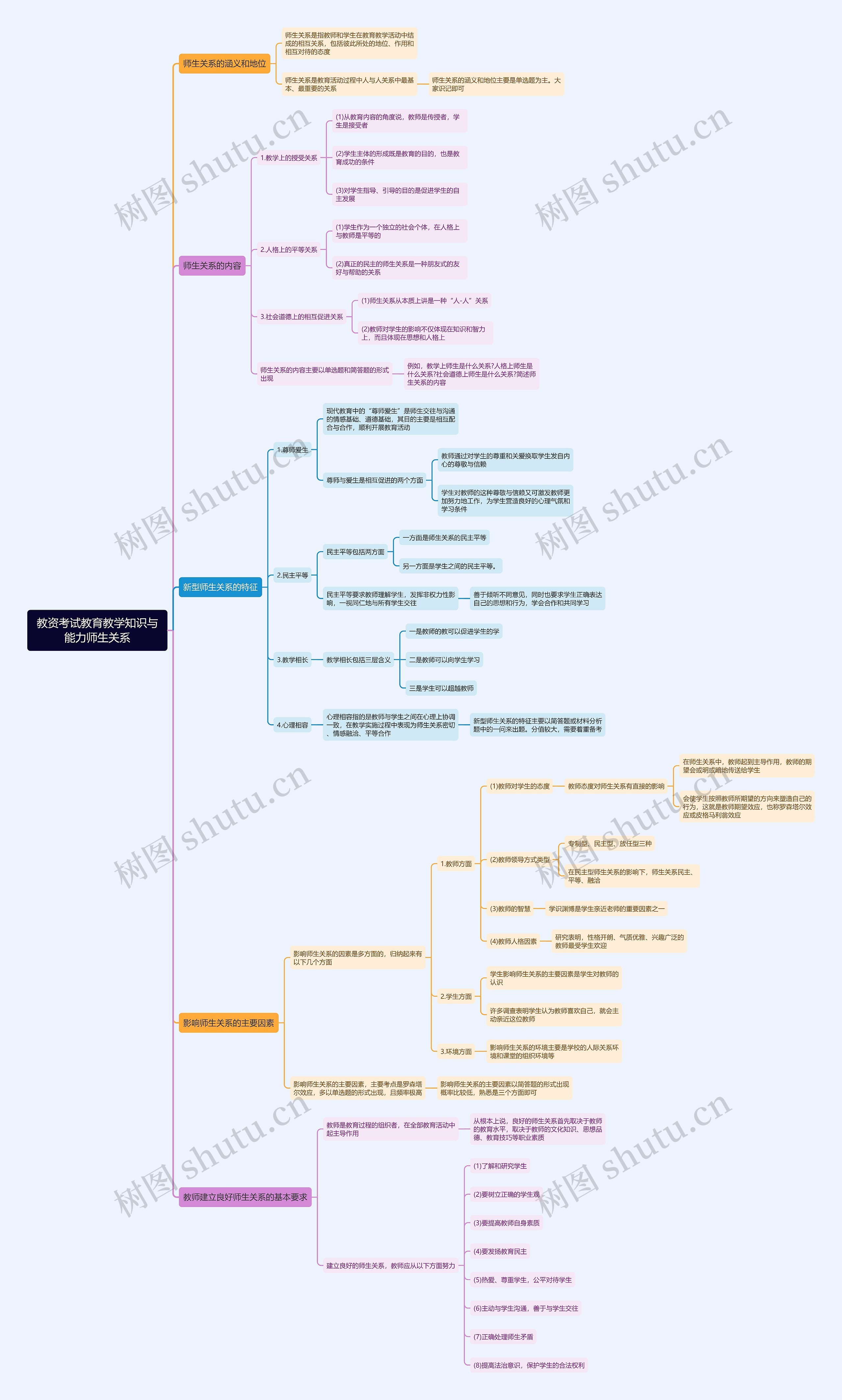 教资考试教育教学知识与能力师生关系思维导图