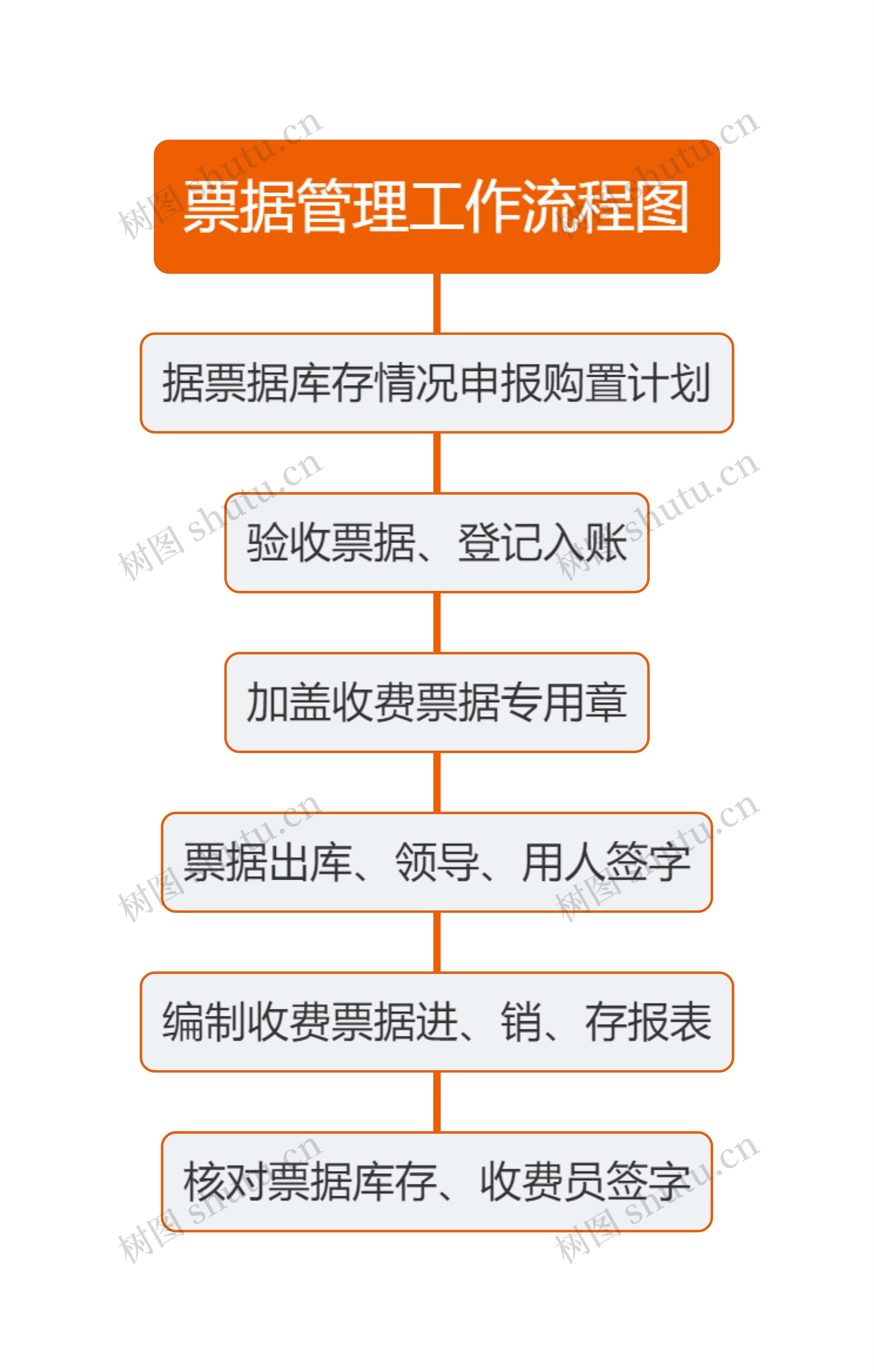 票据管理工作流程图