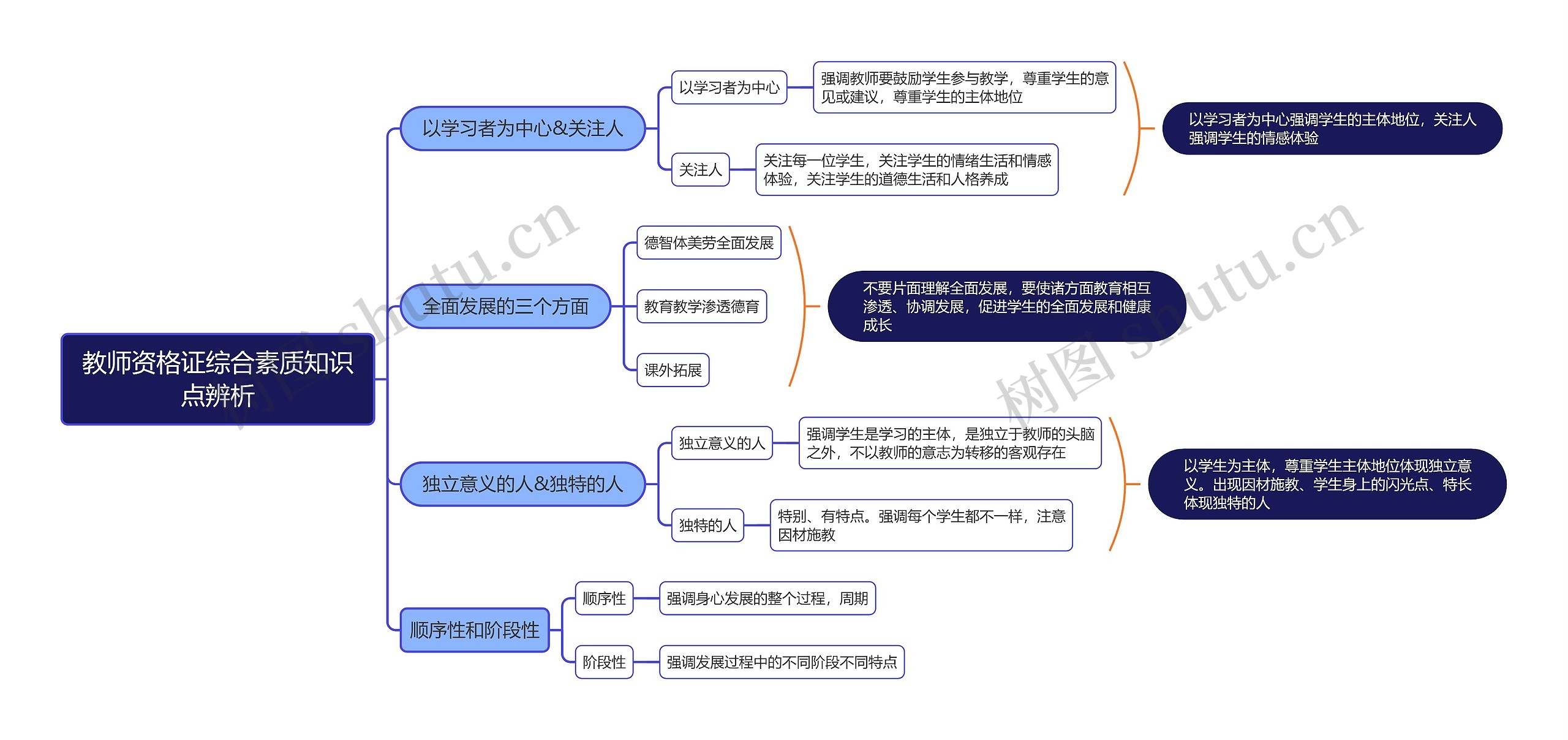 教师资格证综合素质知识点辨析思维导图