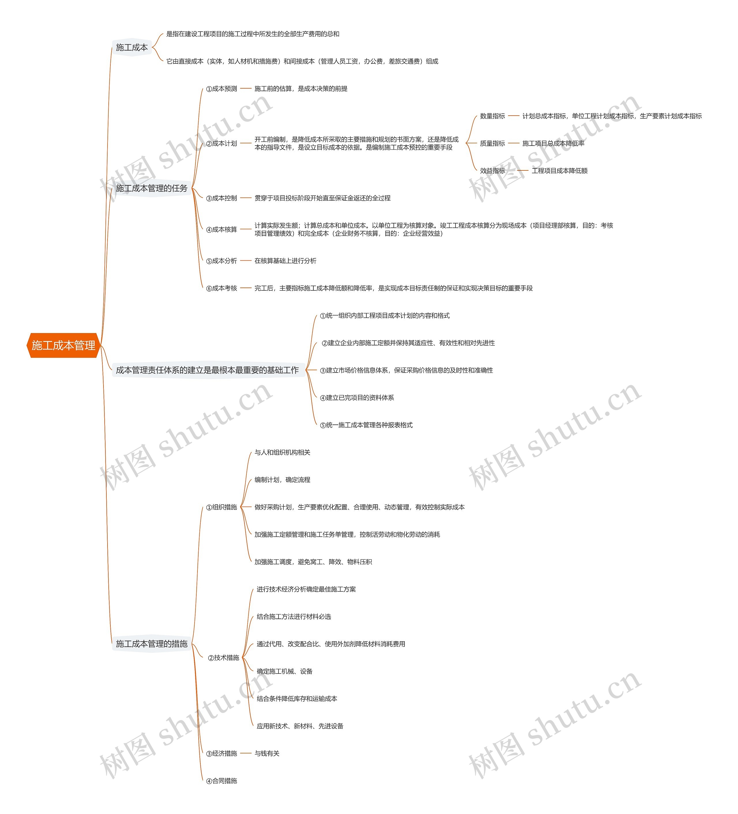 施工成本管理思维导图