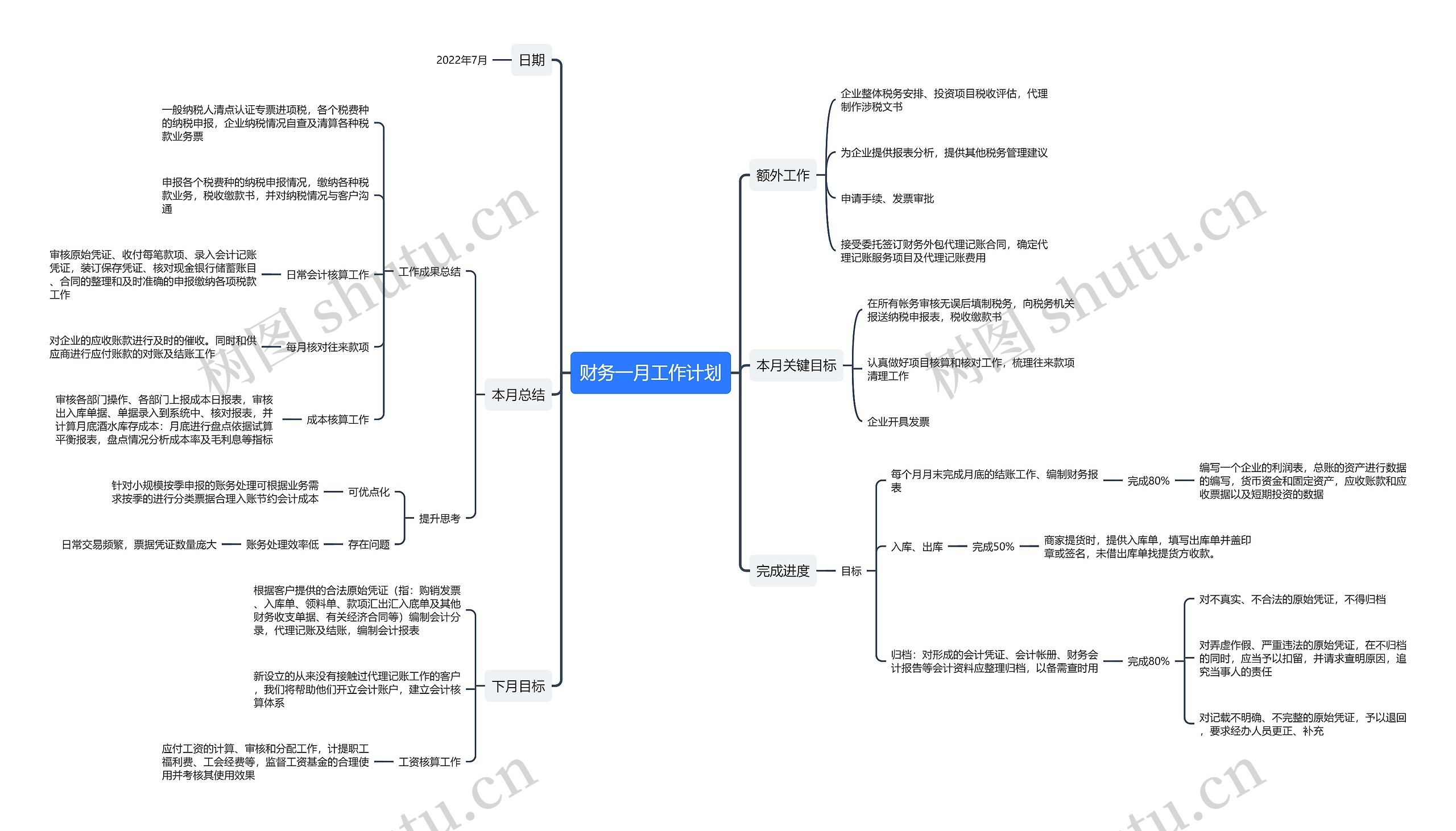 财务一月工作计划思维导图高清图 财务一月工作计划思维导图