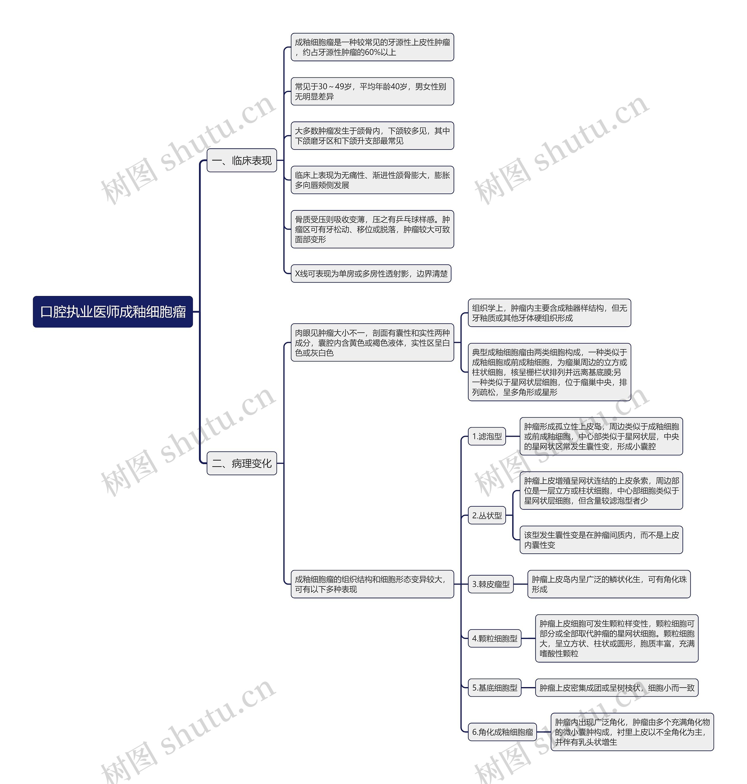 口腔执业医师成釉细胞瘤思维导图