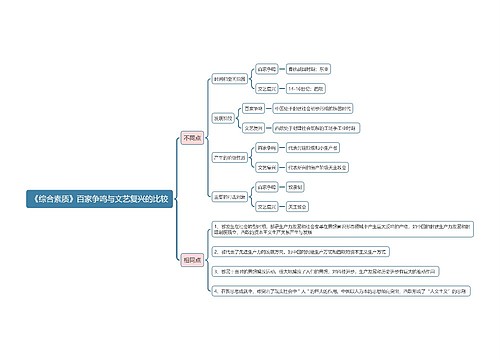 《综合素质》百家争鸣与文艺复兴的比较思维导图