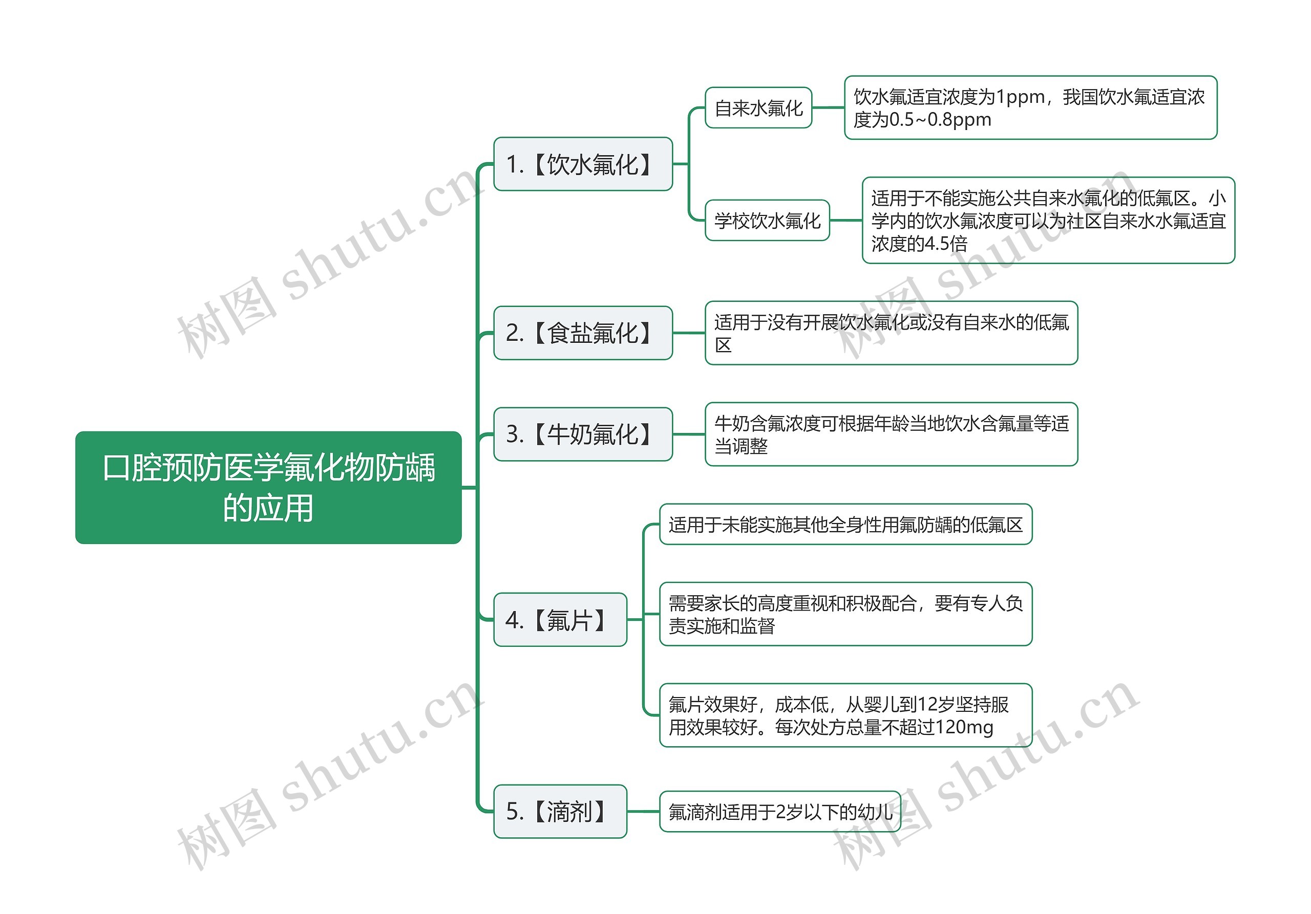 口腔预防医学氟化物防龋的应用思维导图