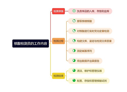 核酸检测员的工作内容       （试稿）