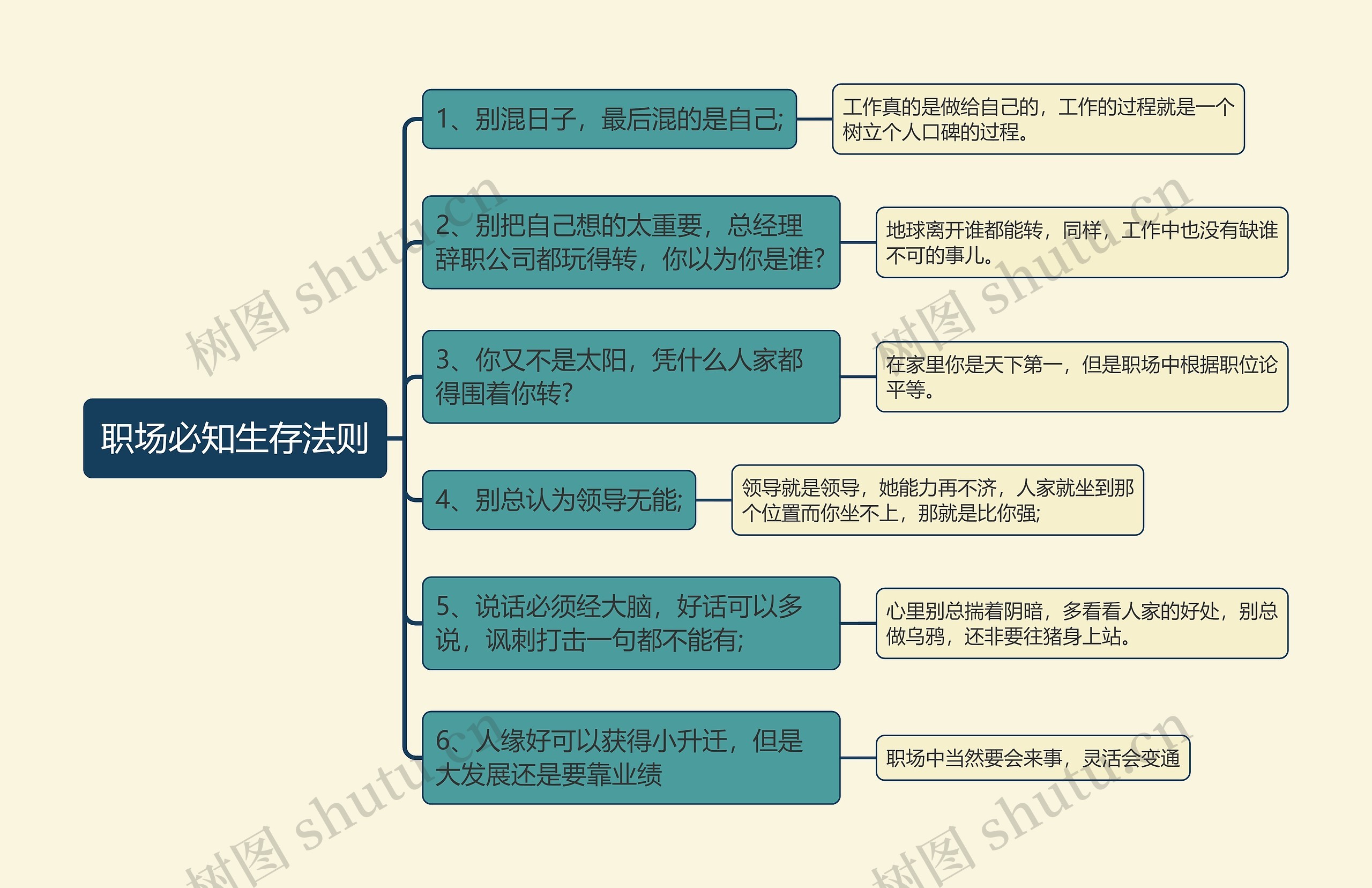 职场必知生存法则思维导图