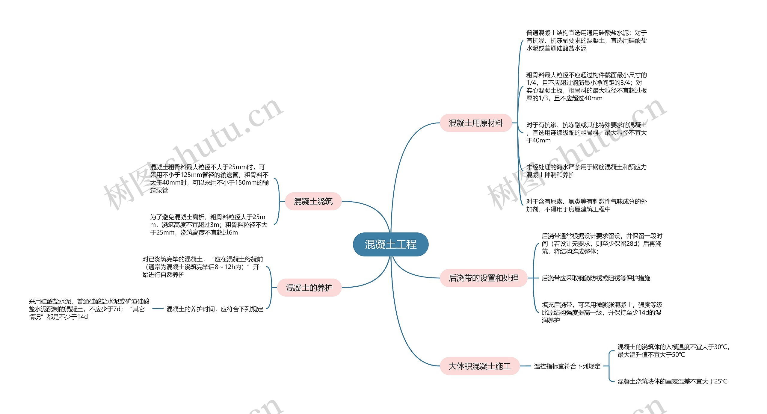 二建建筑实务 混凝土工程思维导图高清图 二建建筑实务 混凝土工程思维导图