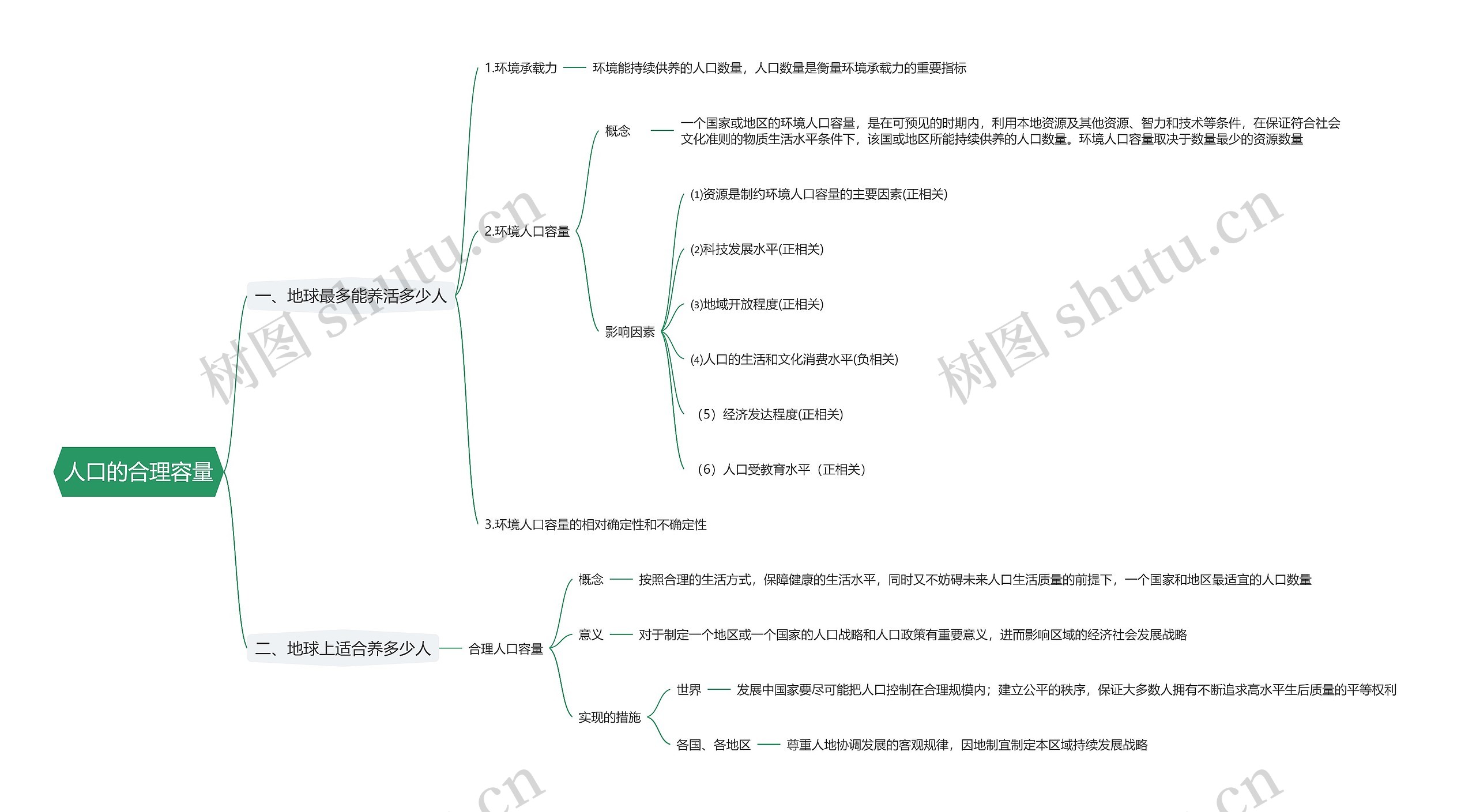 人口的合理容量思维导图