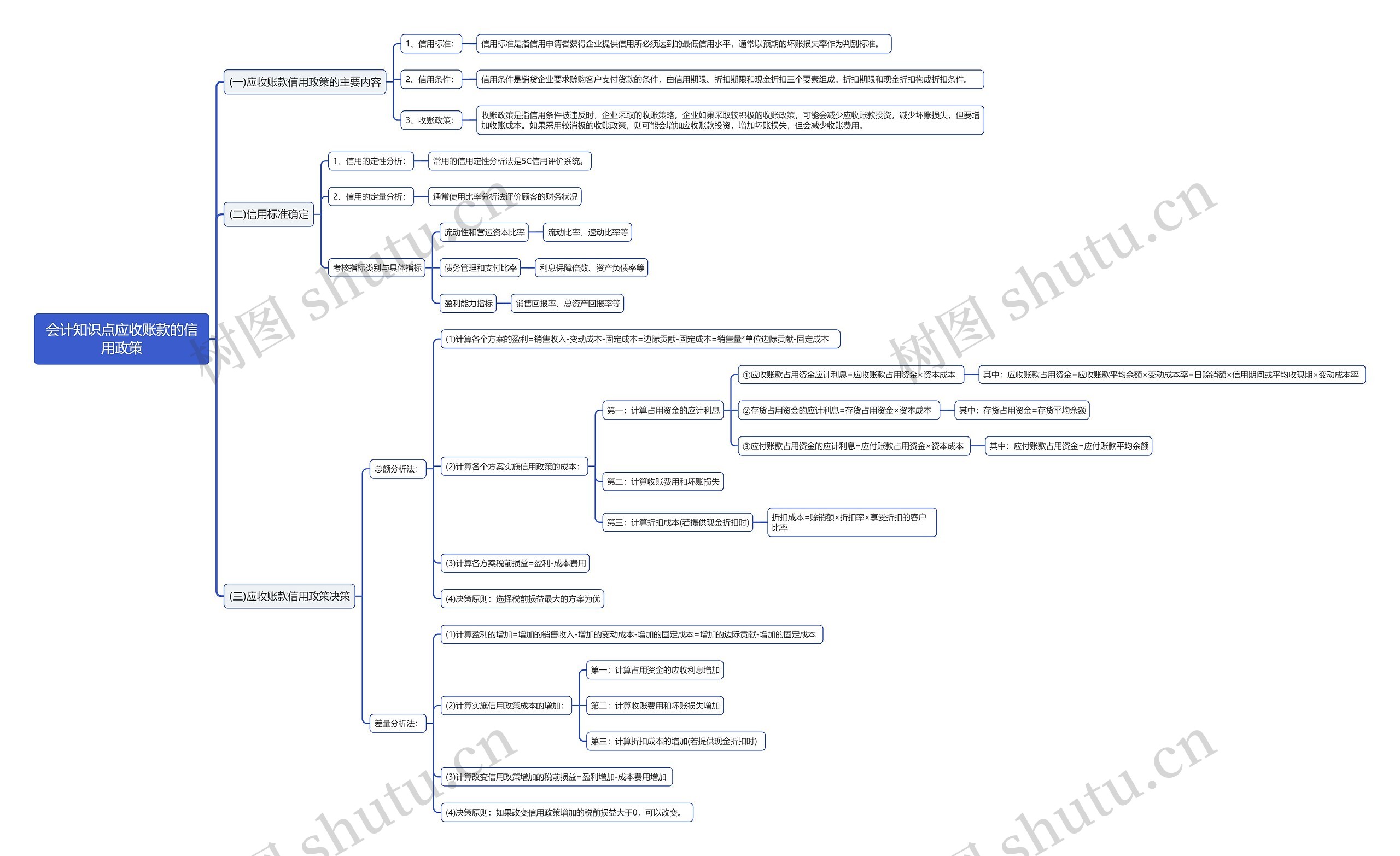 会计知识点应收账款的信用政策思维导图