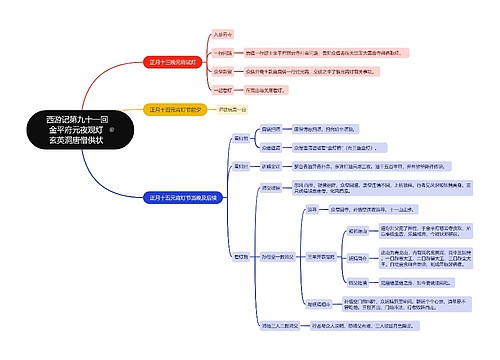 西游记第九十一回思维导图