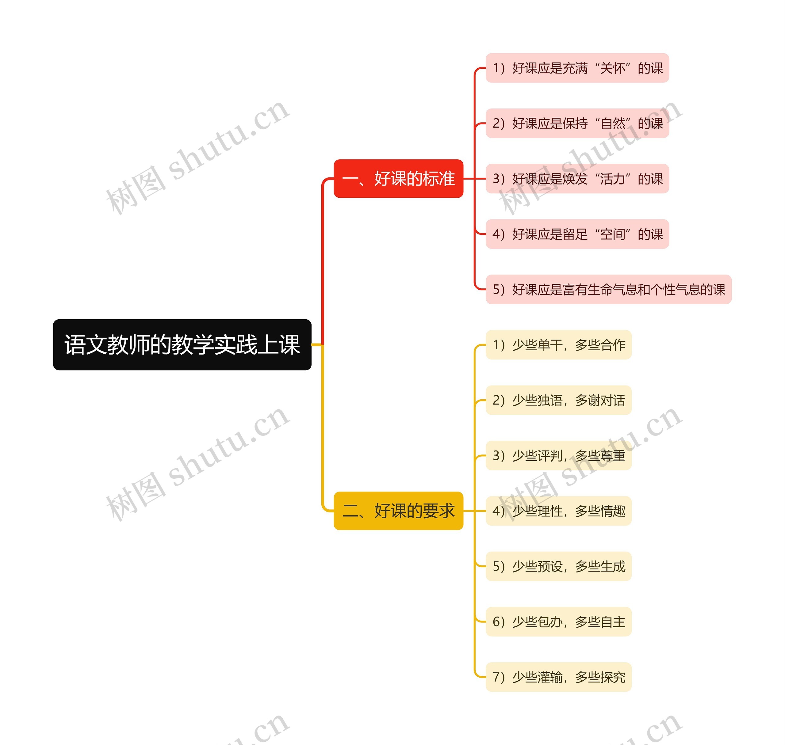 语文教师的教学实践上课思维导图