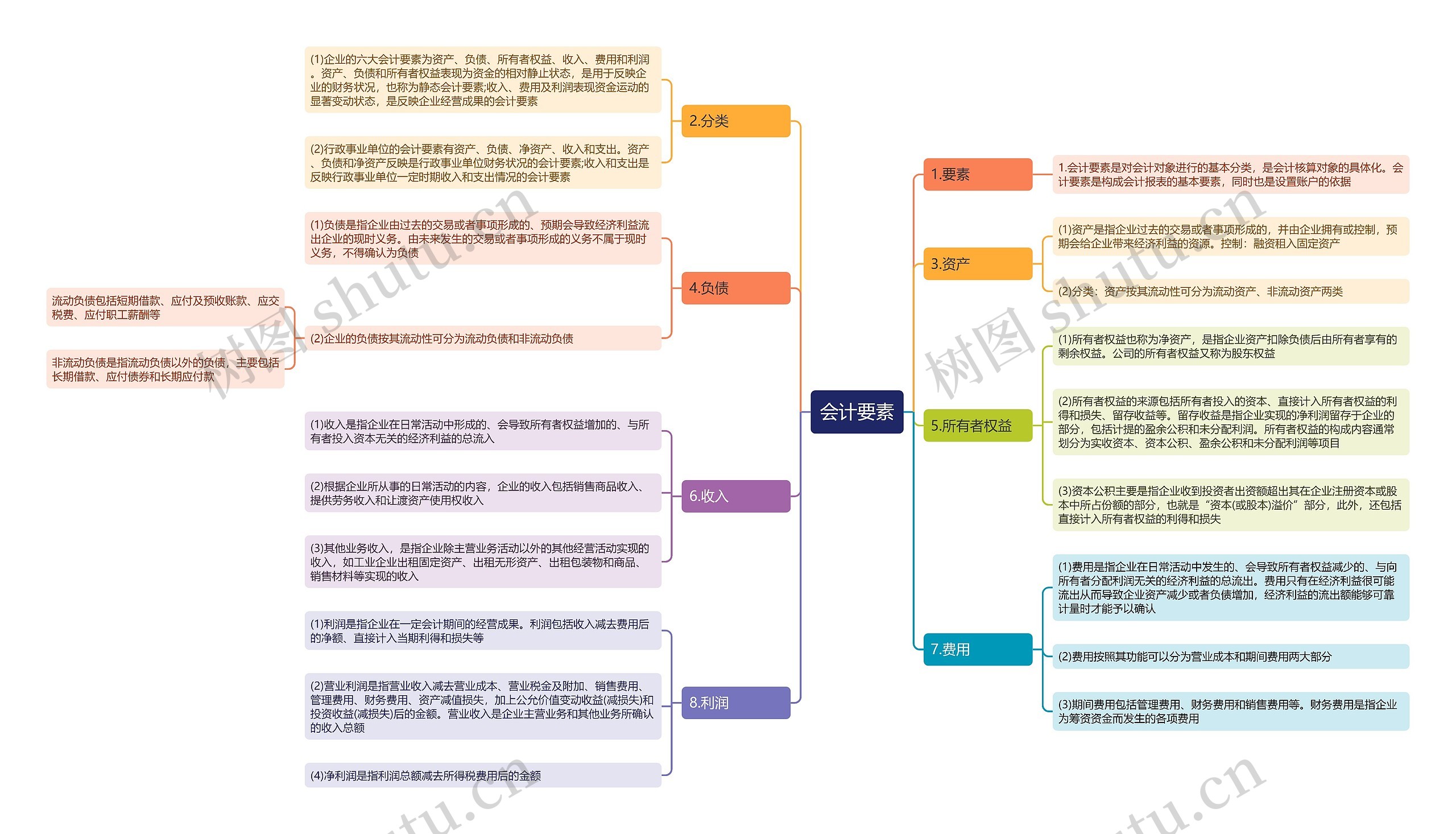 会计要素思维导图