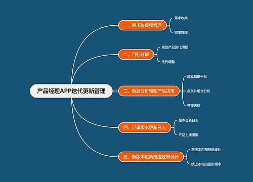 产品经理APP迭代更新管理