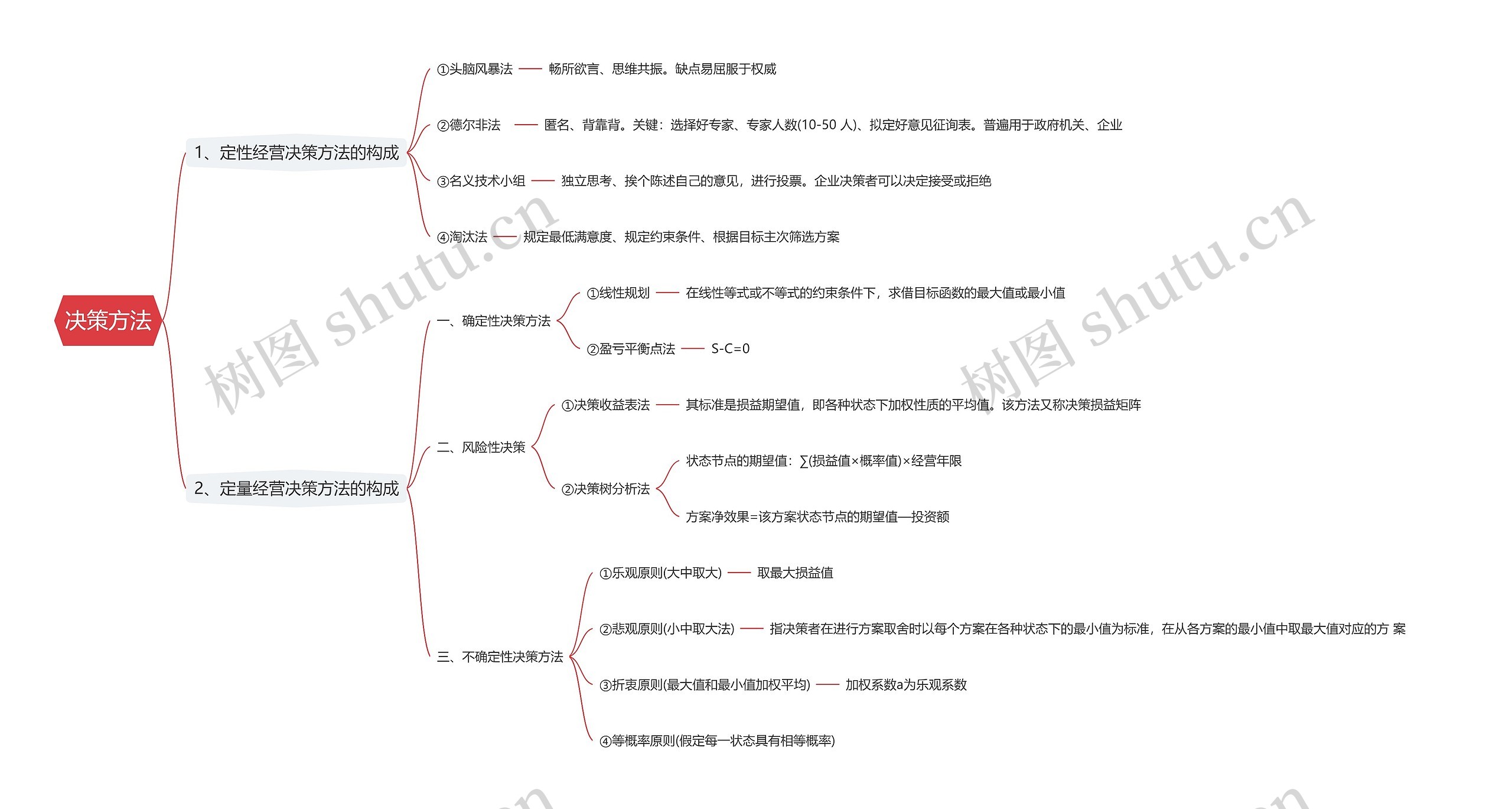 决策方法思维导图