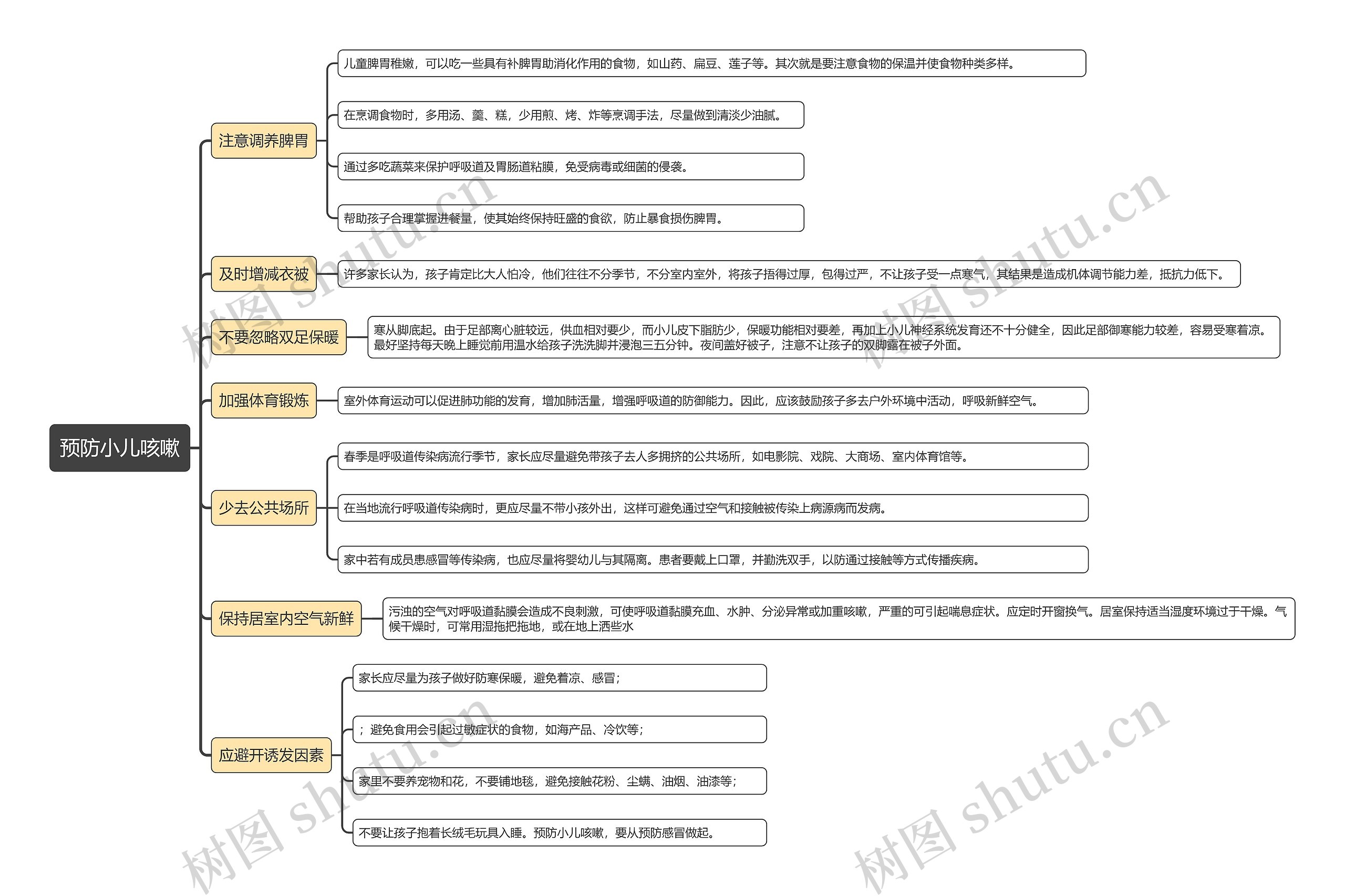预防小儿咳嗽思维导图