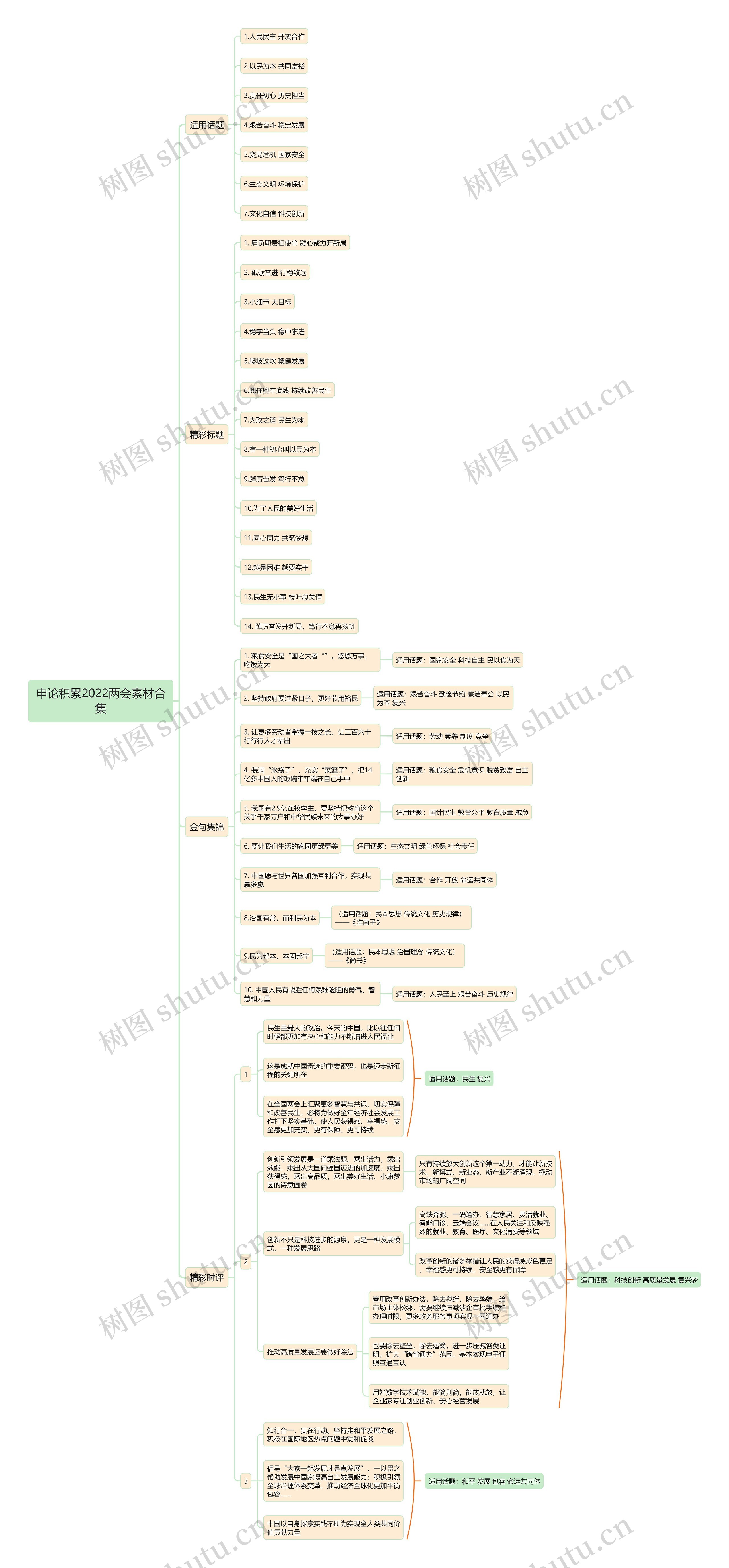 申论积累2022两会素材合集思维导图