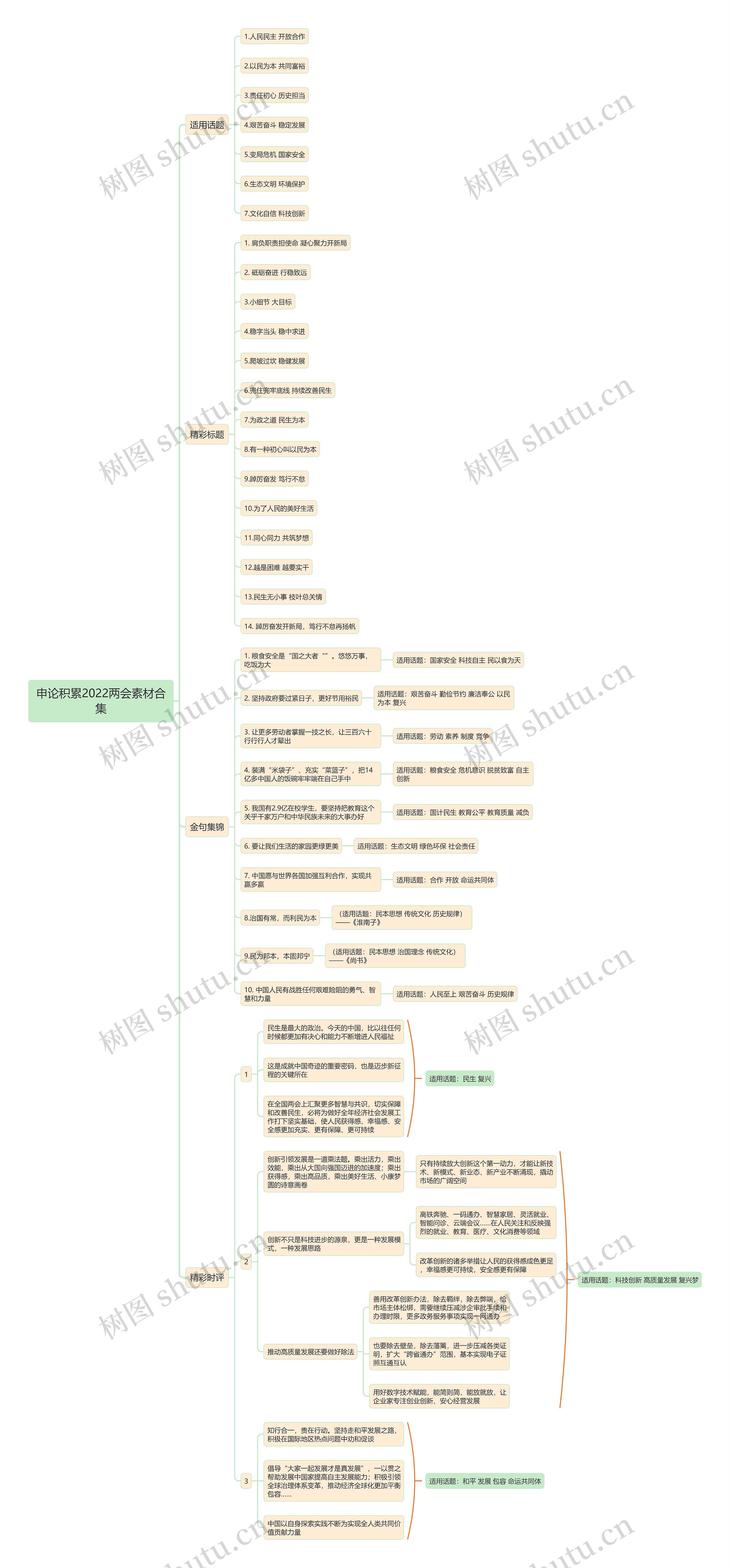 申论积累2022两会素材合集思维导图高清图 申论积累2022两会素材合集思维导图