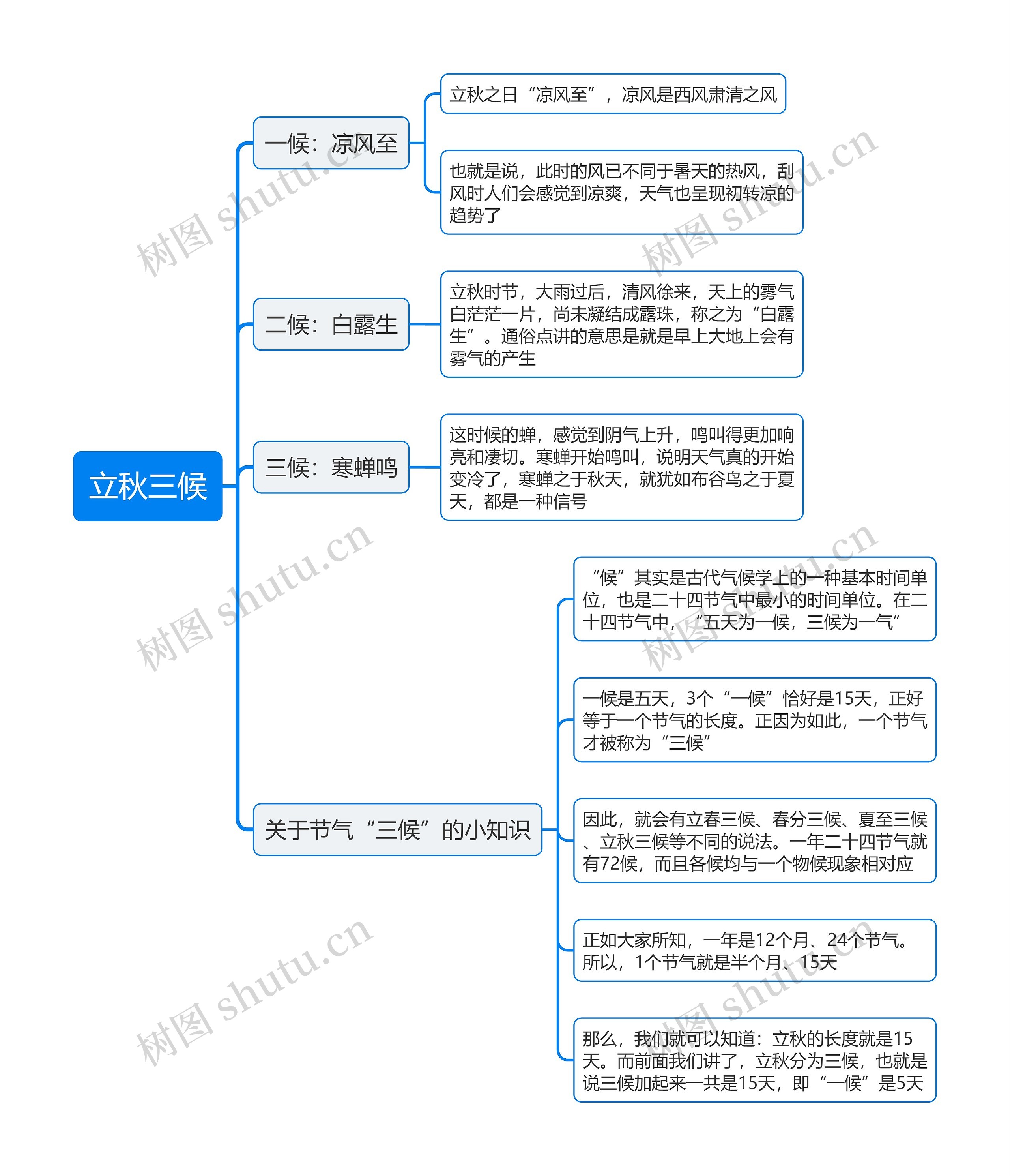 立秋三候思维导图