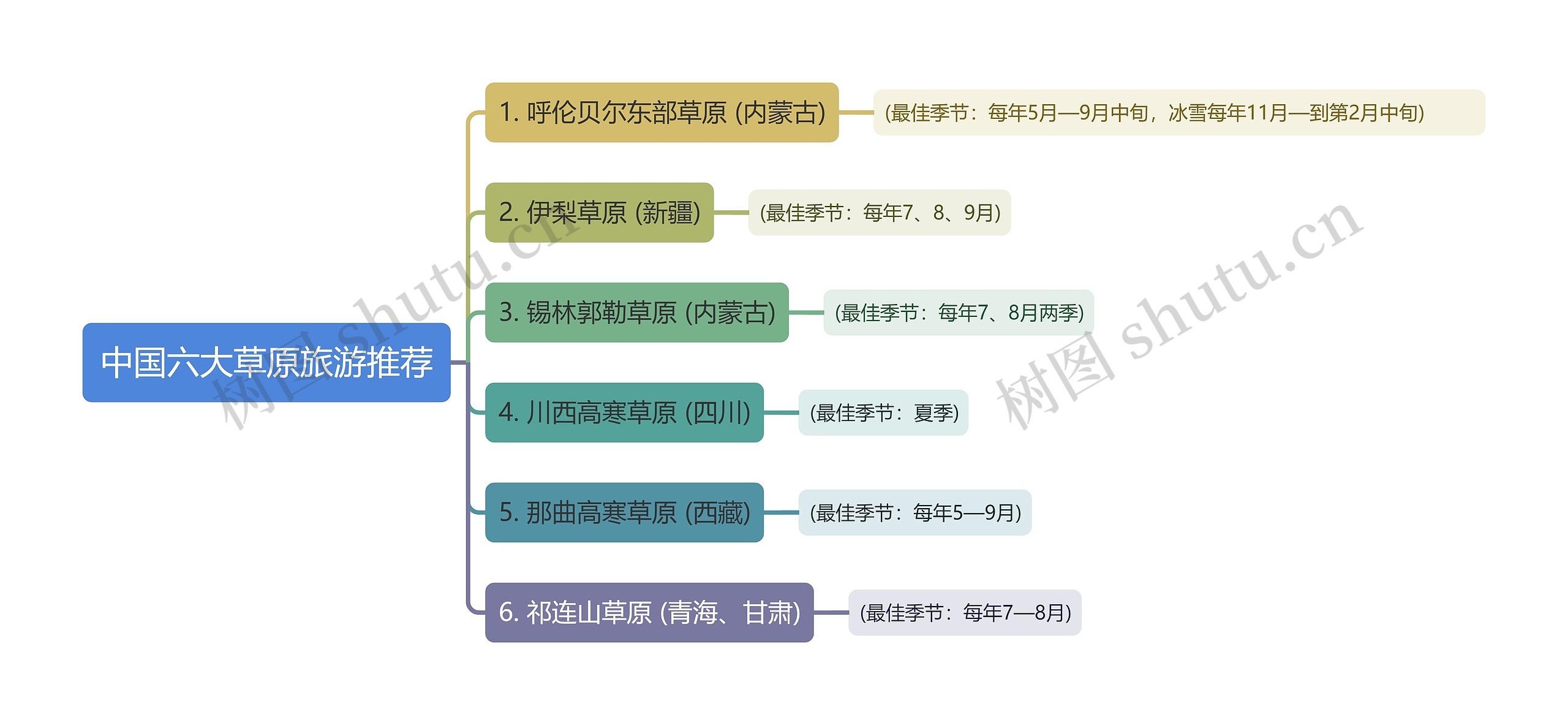 中国六大草原旅游推荐思维导图