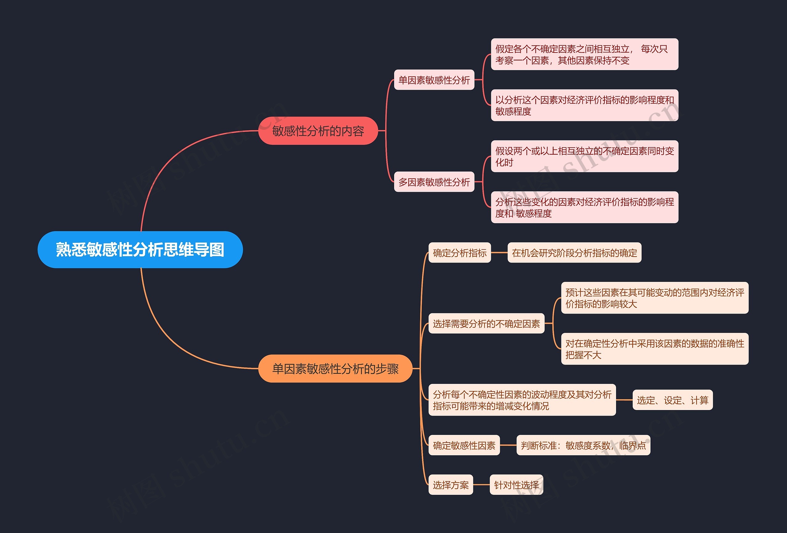 熟悉敏感性分析思维导图