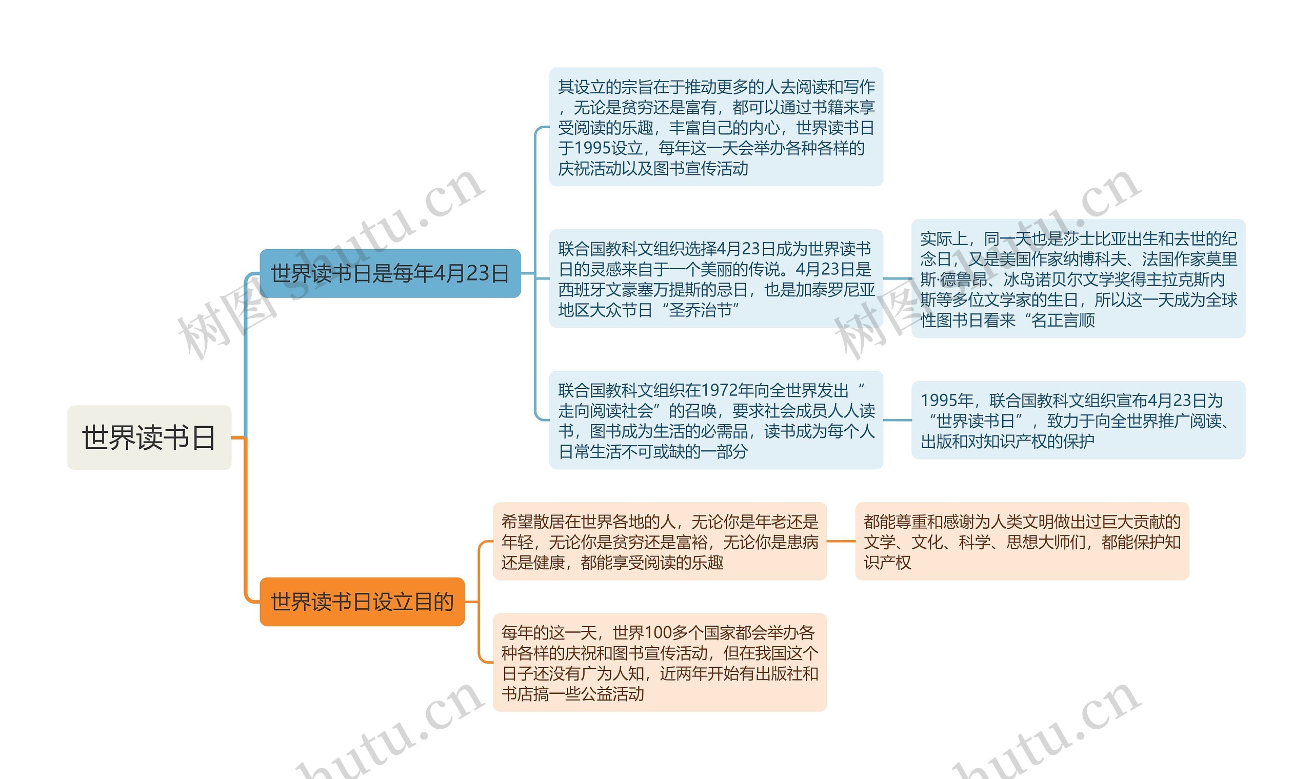 世界读书日思维导图