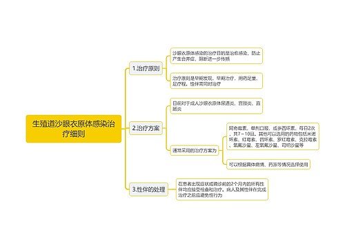 生殖道沙眼衣原体感染治疗细则思维导图