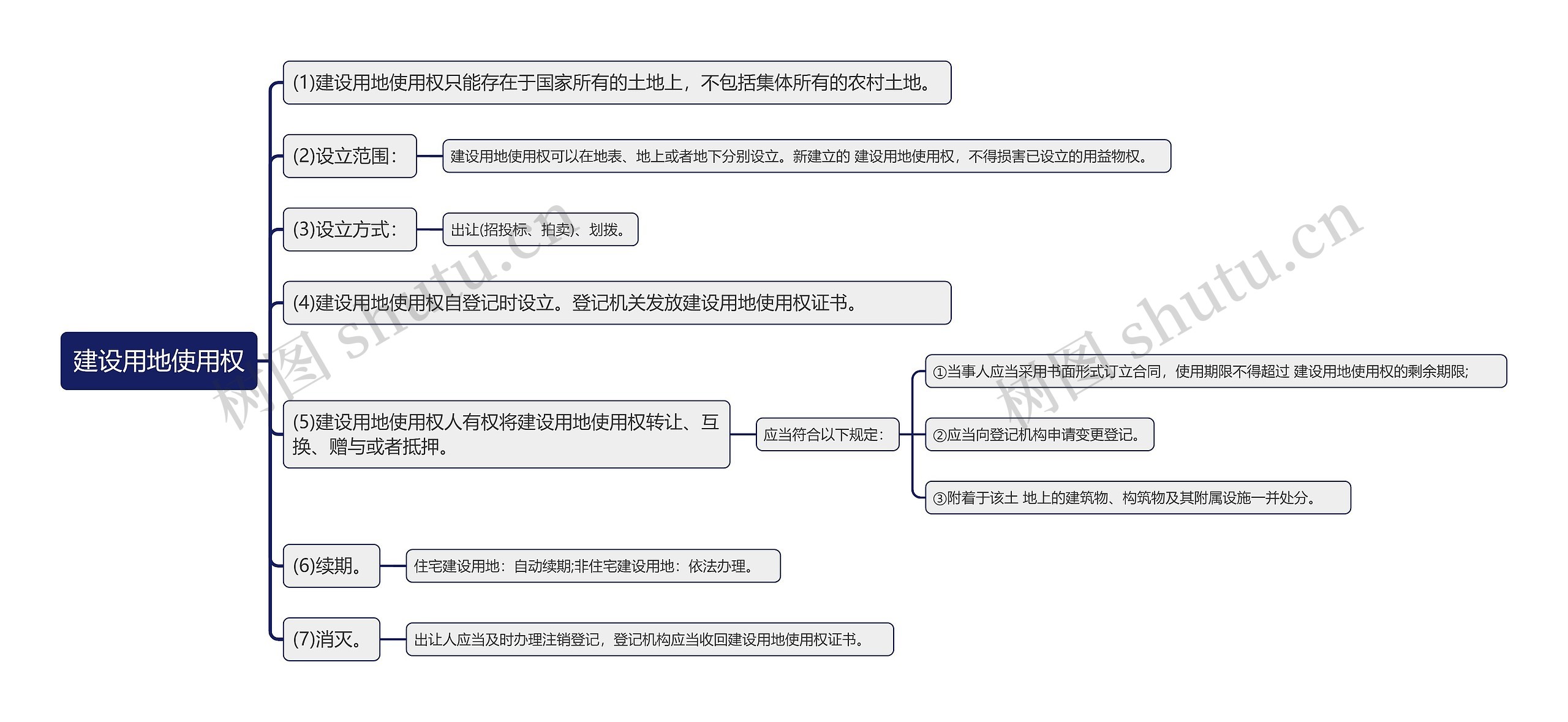 建设用地使用权知识点