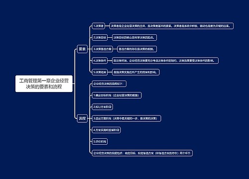 工商管理第一章企业经营决策的要素和流程思维导图