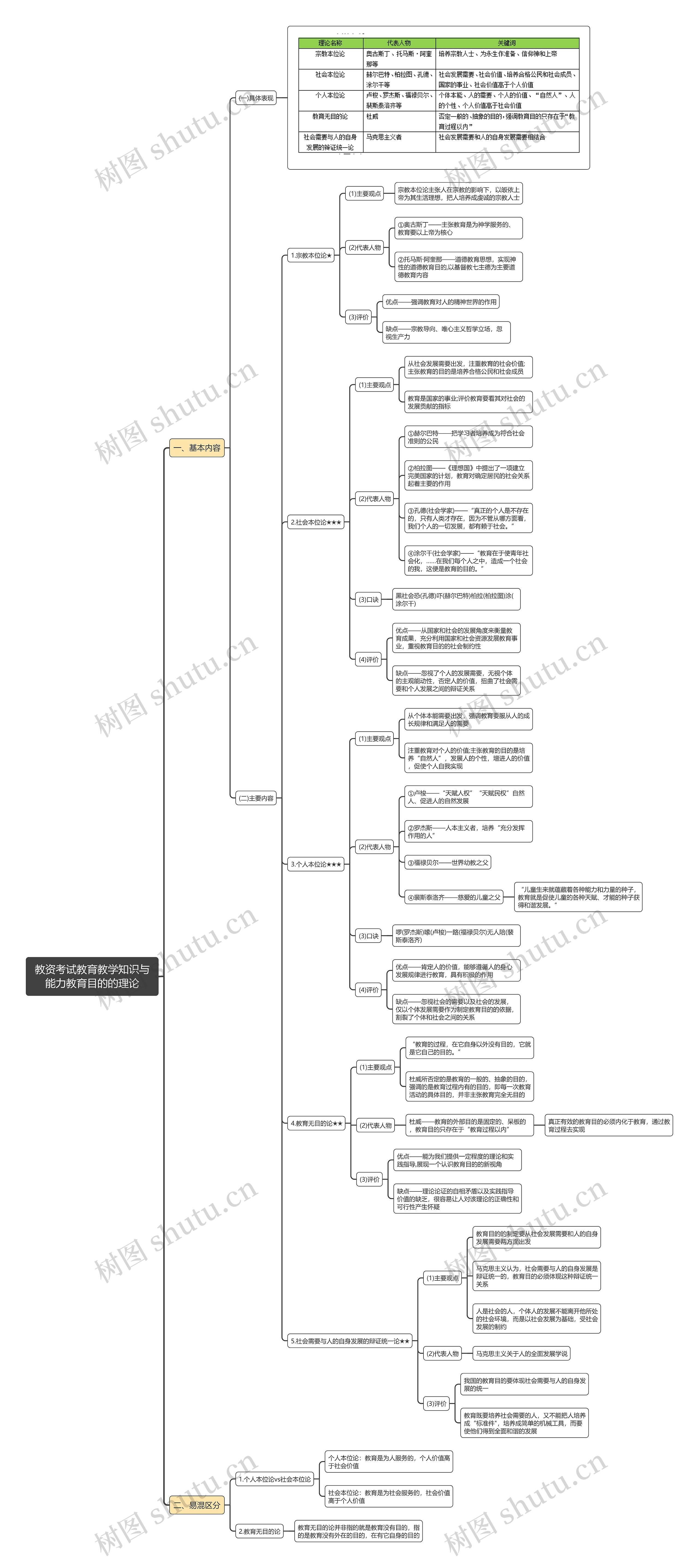 教资考试教育教学知识与能力教育目的的理论思维导图