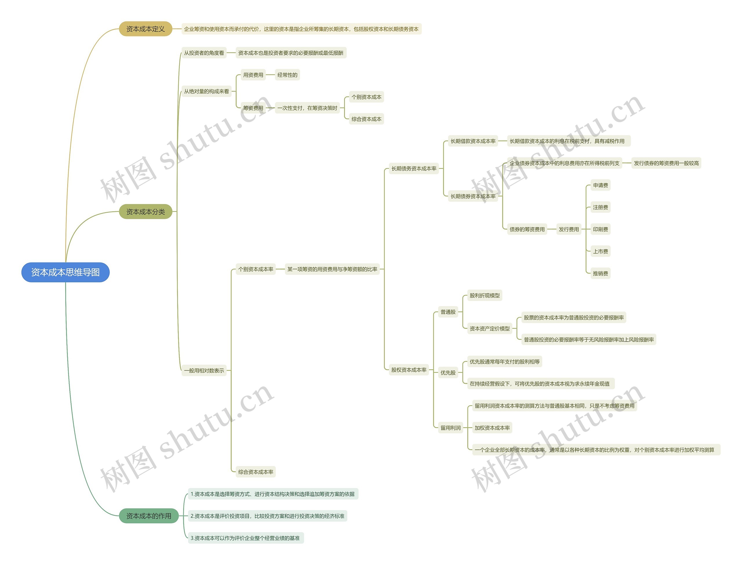 资本成本思维导图