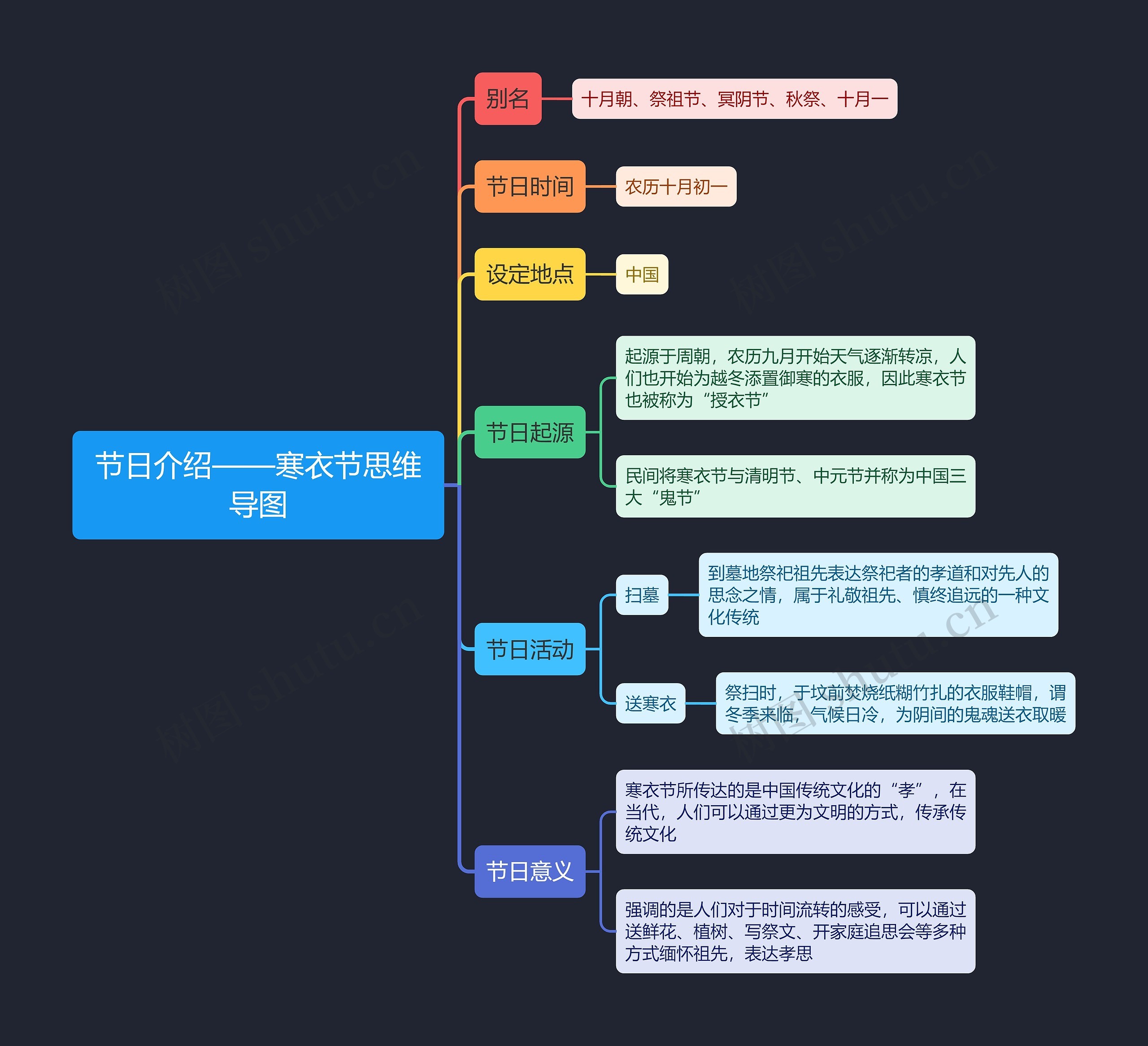 节日介绍——寒衣节思维导图