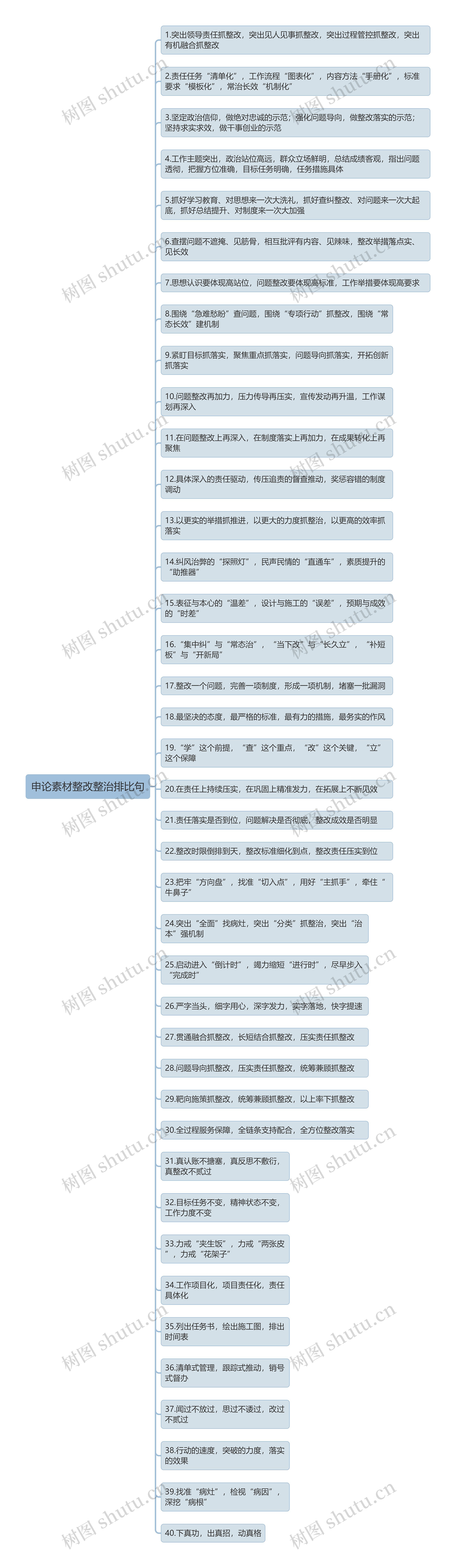 申论素材整改整治排比句思维导图