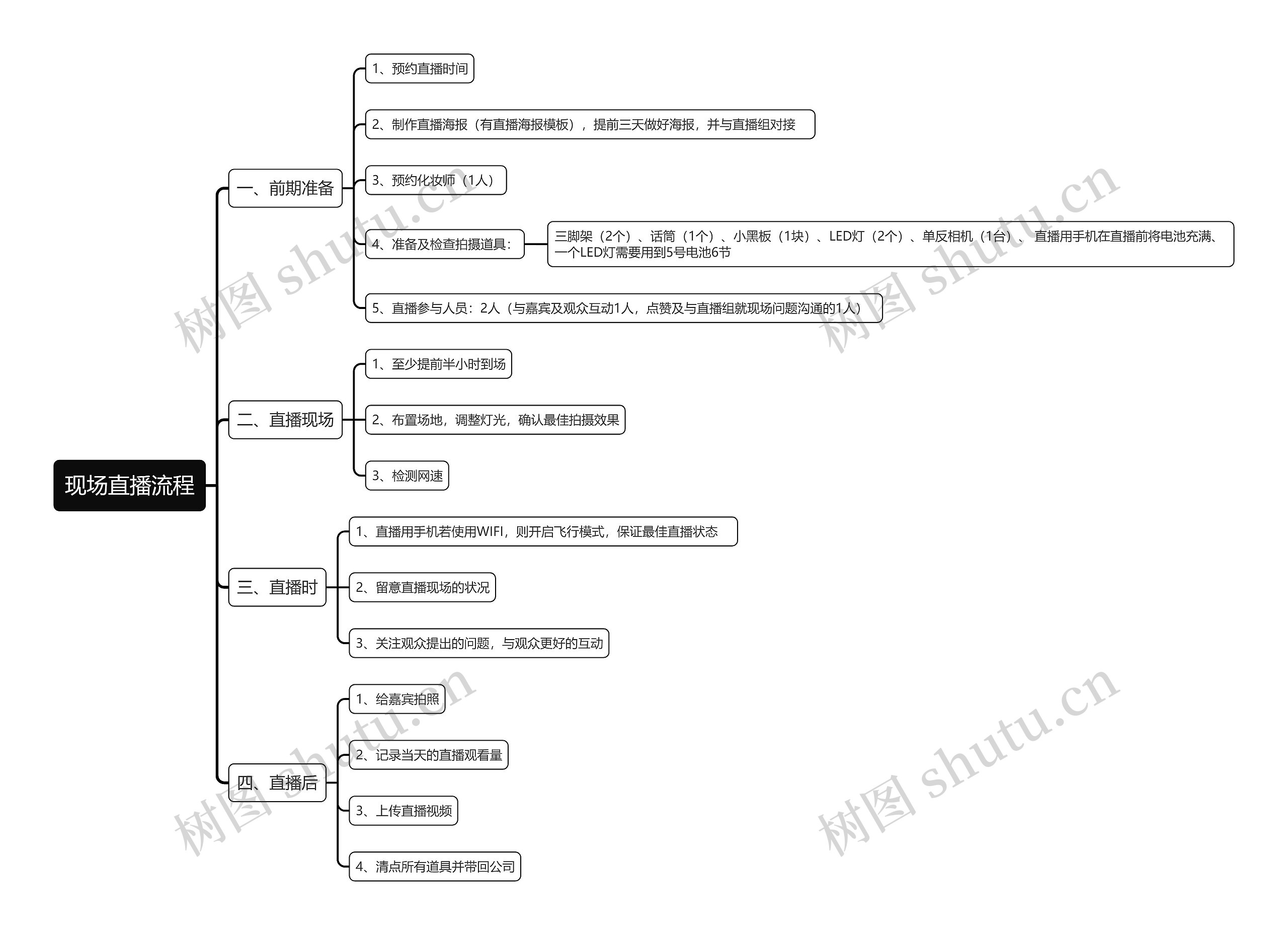 现场直播流程思维导图