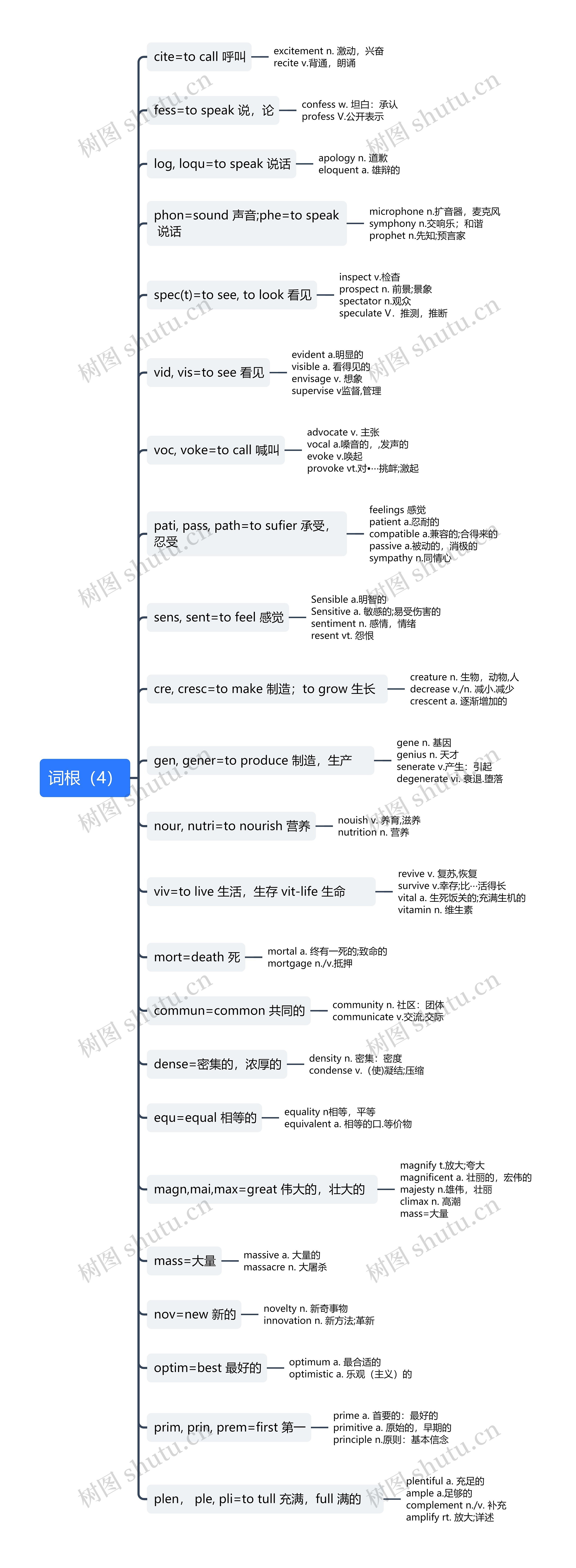 词根（4）思维导图