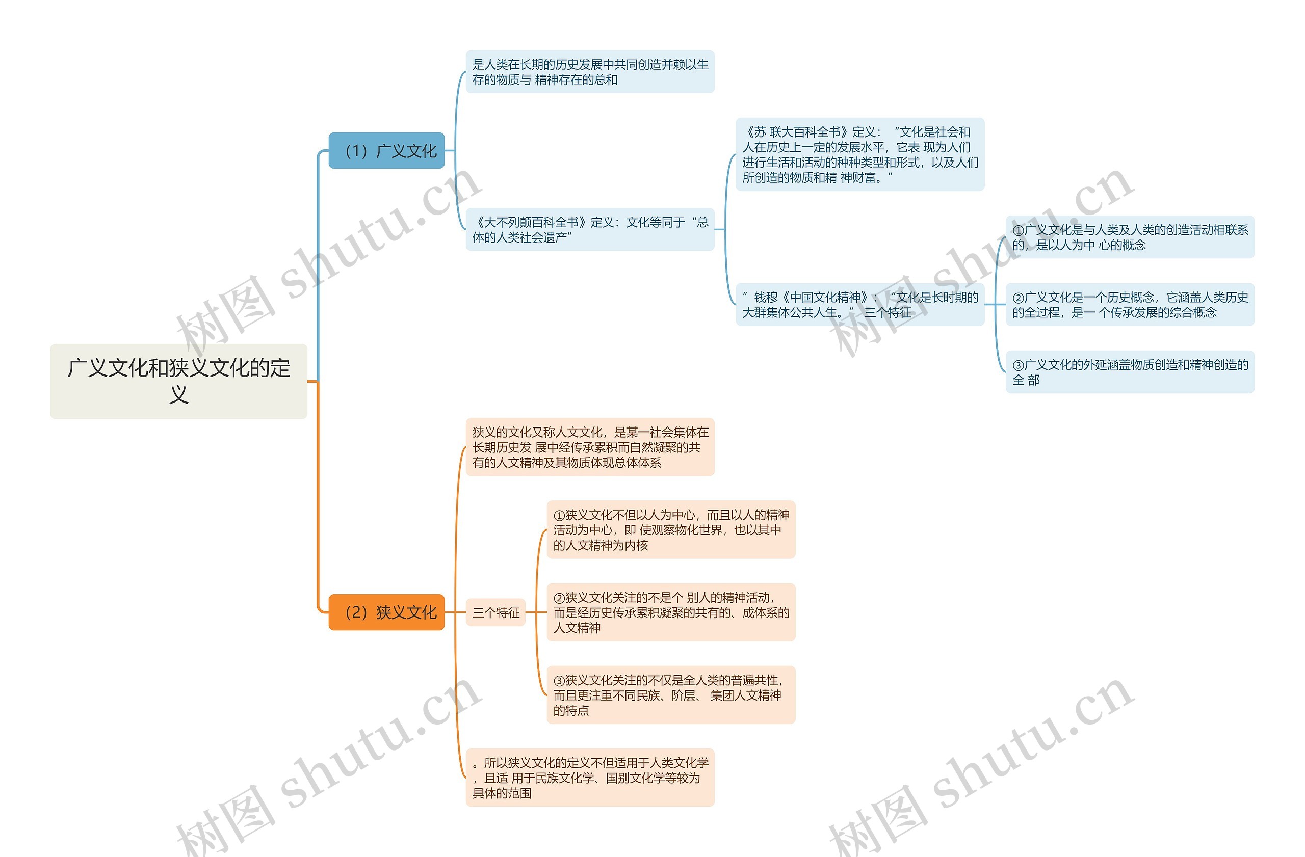 广义文化和狭义文化的定义思维导图