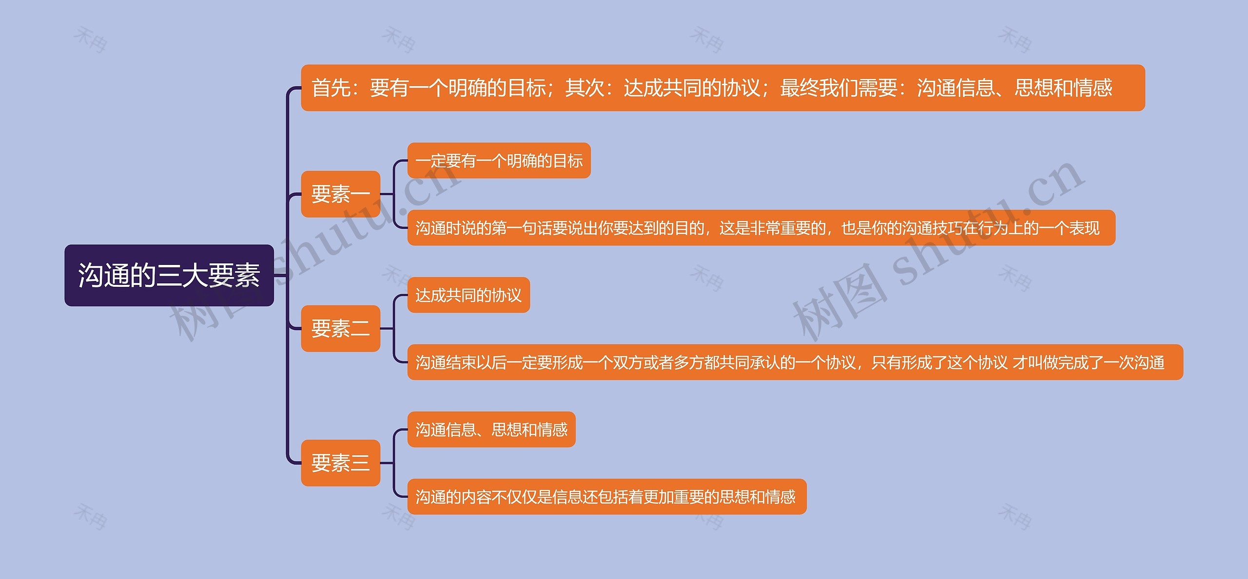 沟通的三大要素