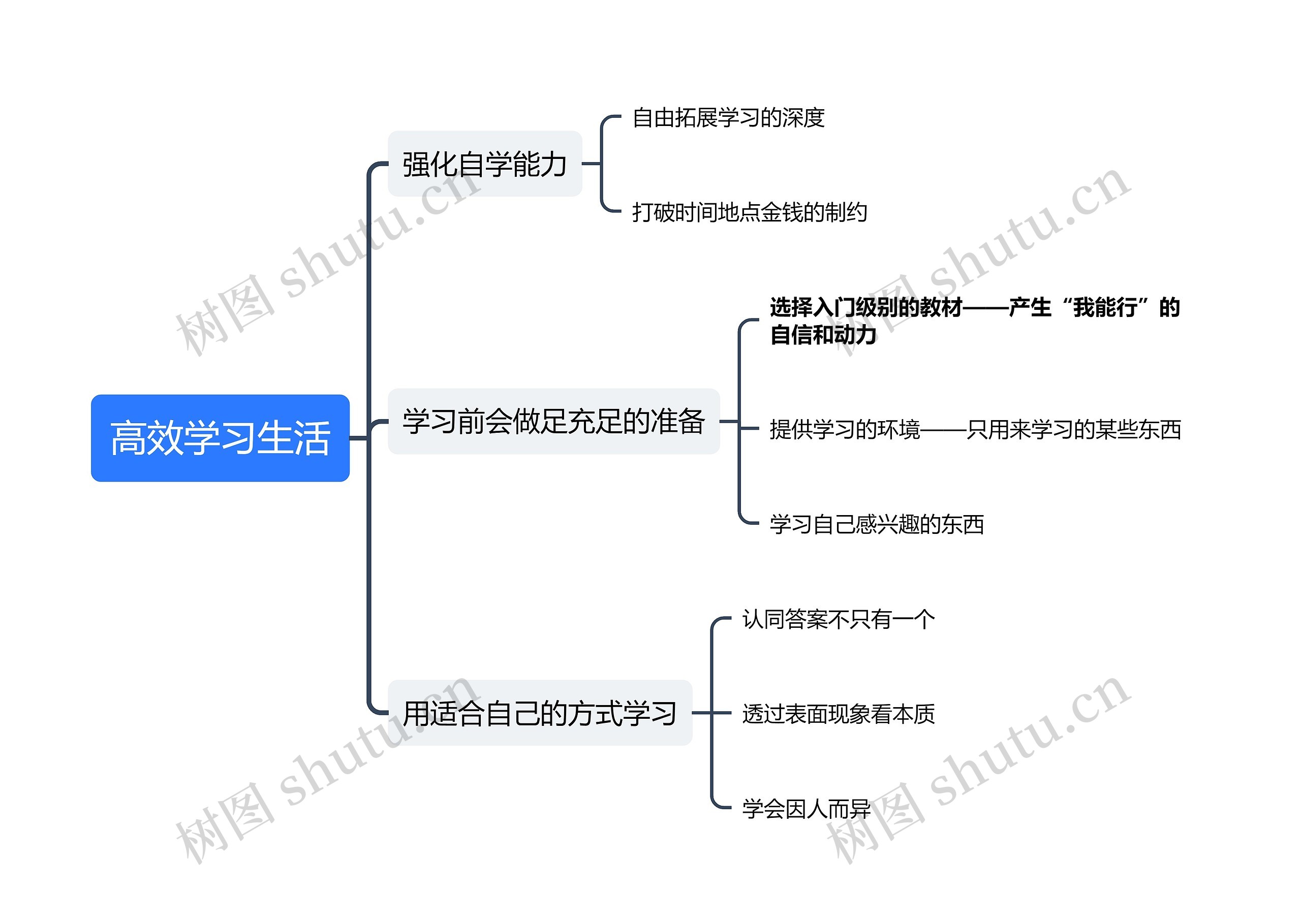 高效学习生活思维导图