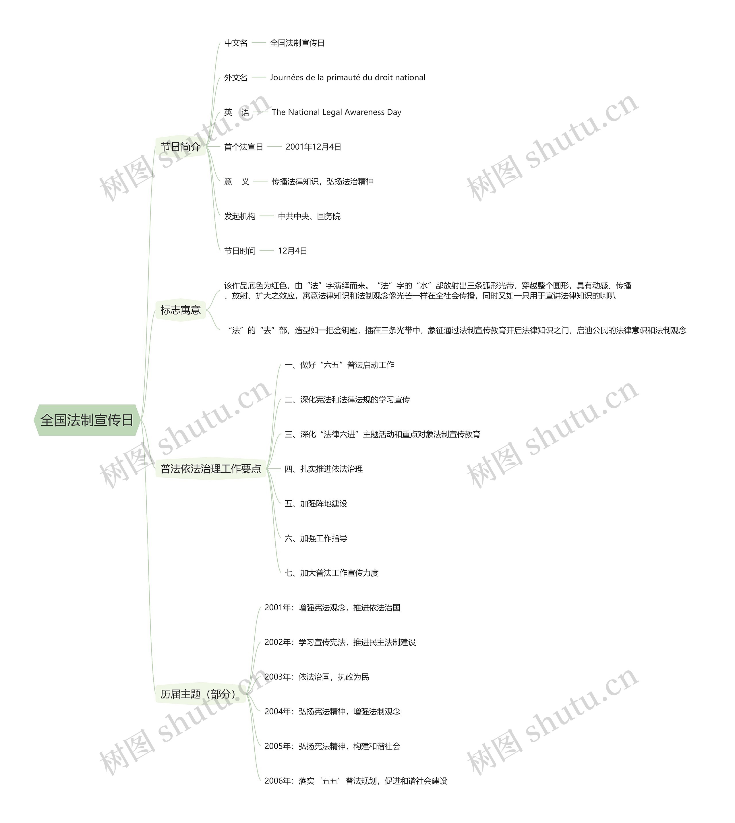 全国法制宣传日思维导图