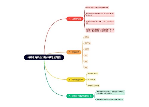 构建电商产品认知体系思维导图