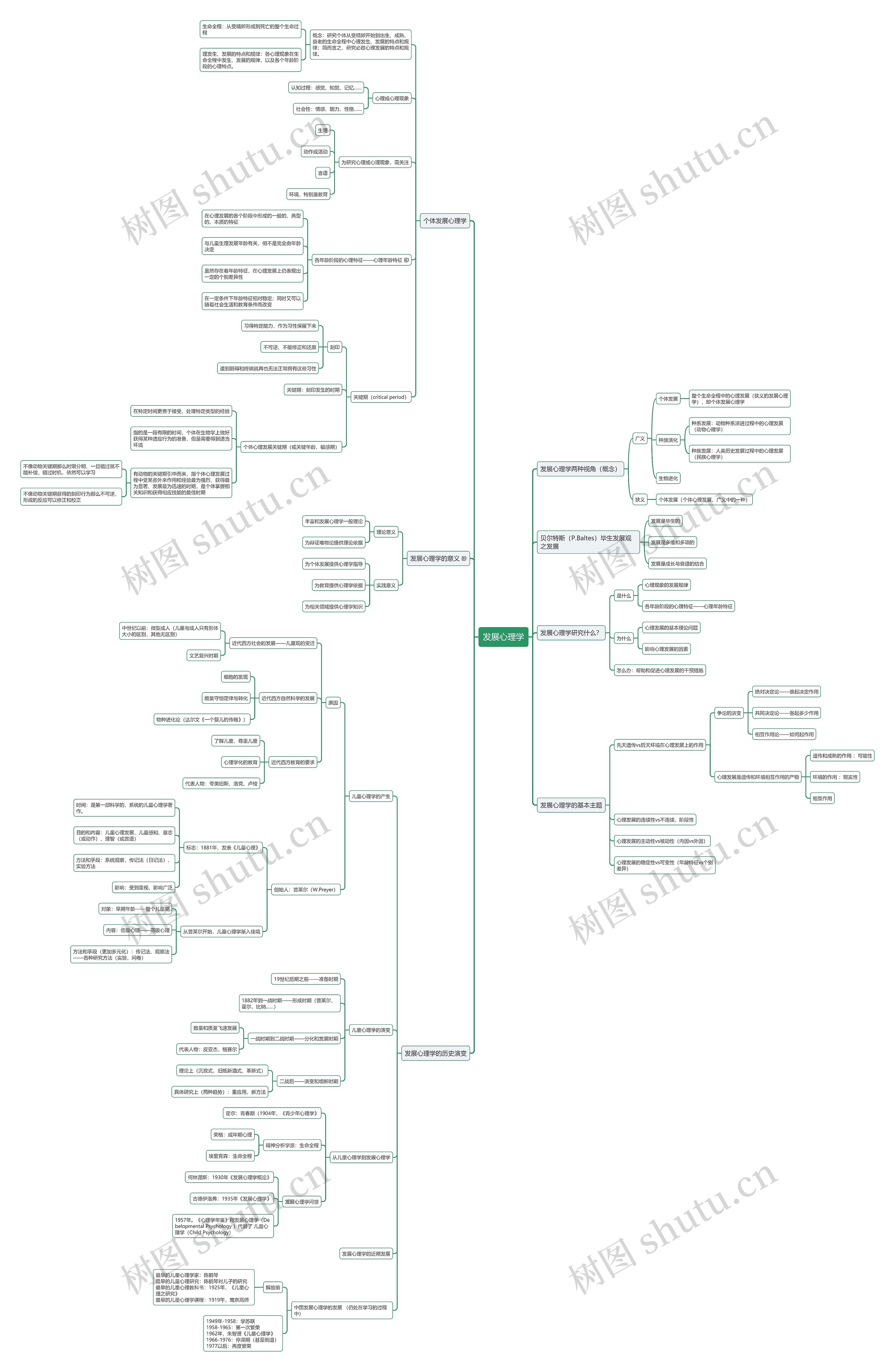 发展心理学思维导图