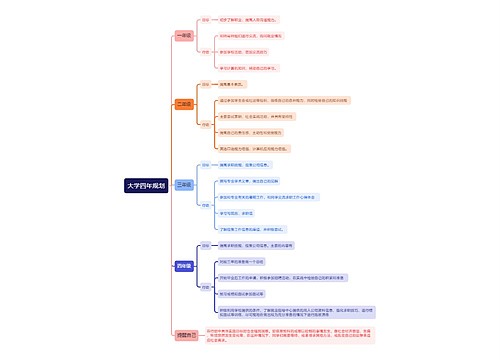 大学四年规划思维导图