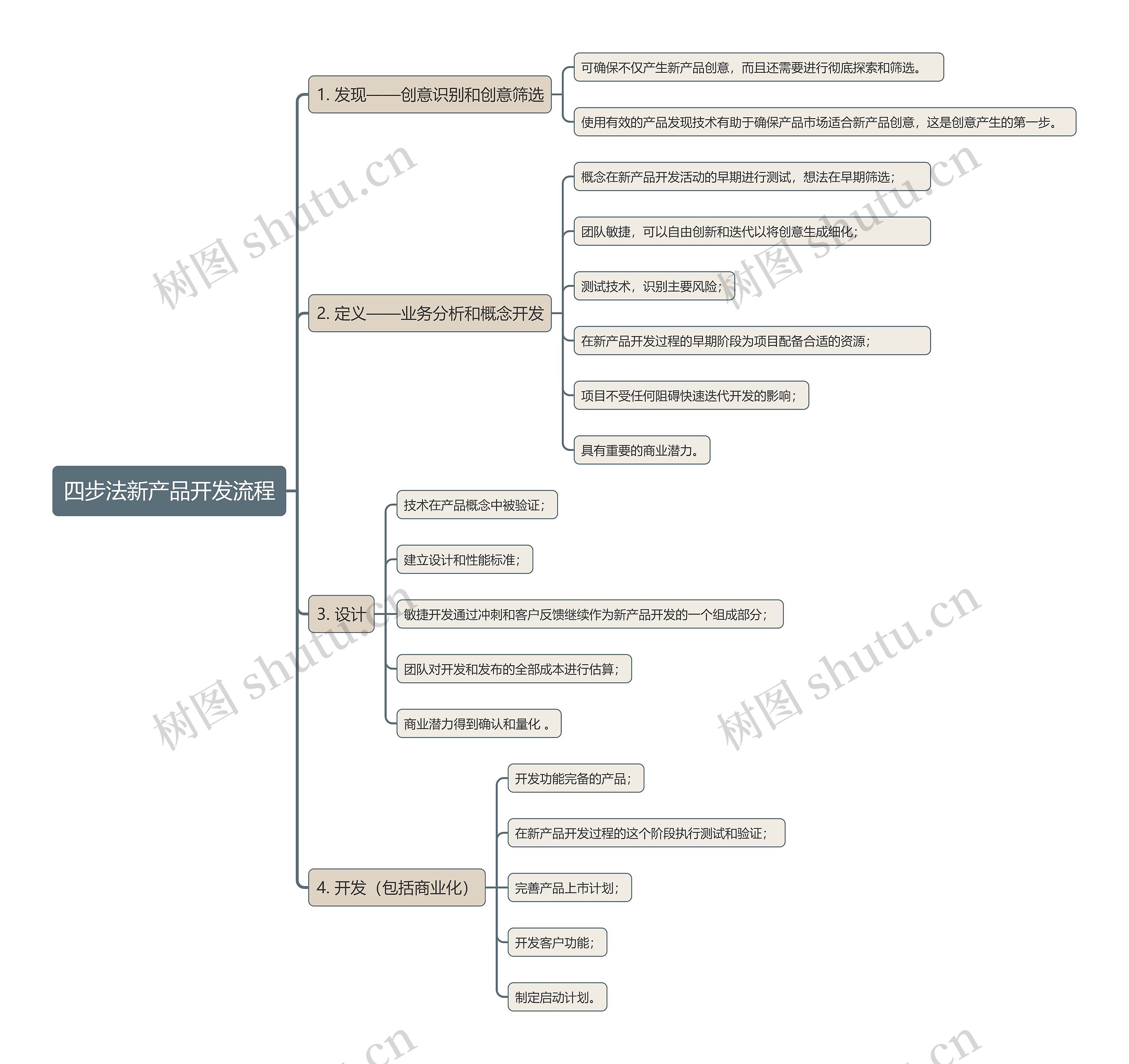 四步法新产品开发流程思维导图