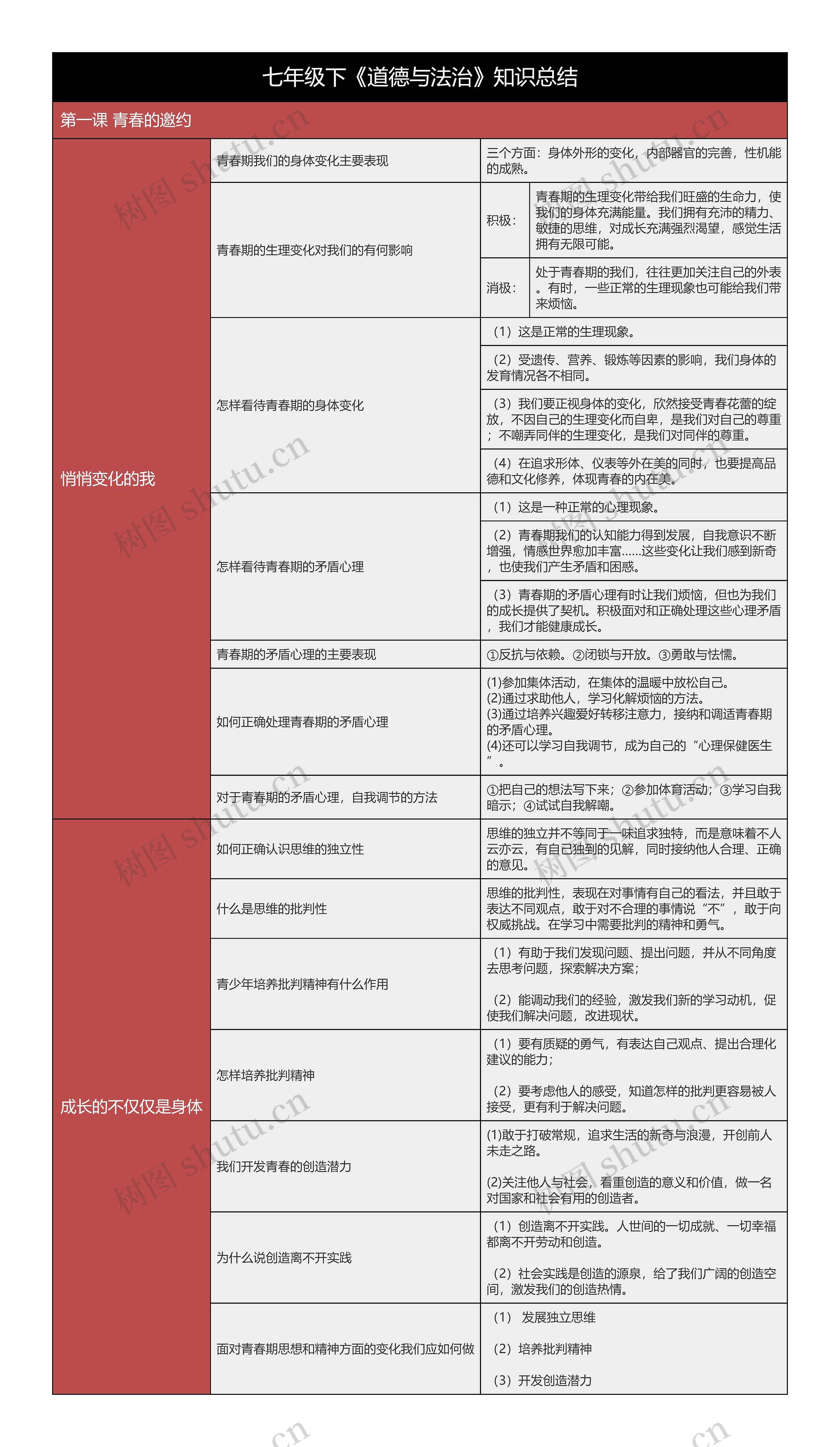 七年级下《道德与法治》第一课知识总结树形表格