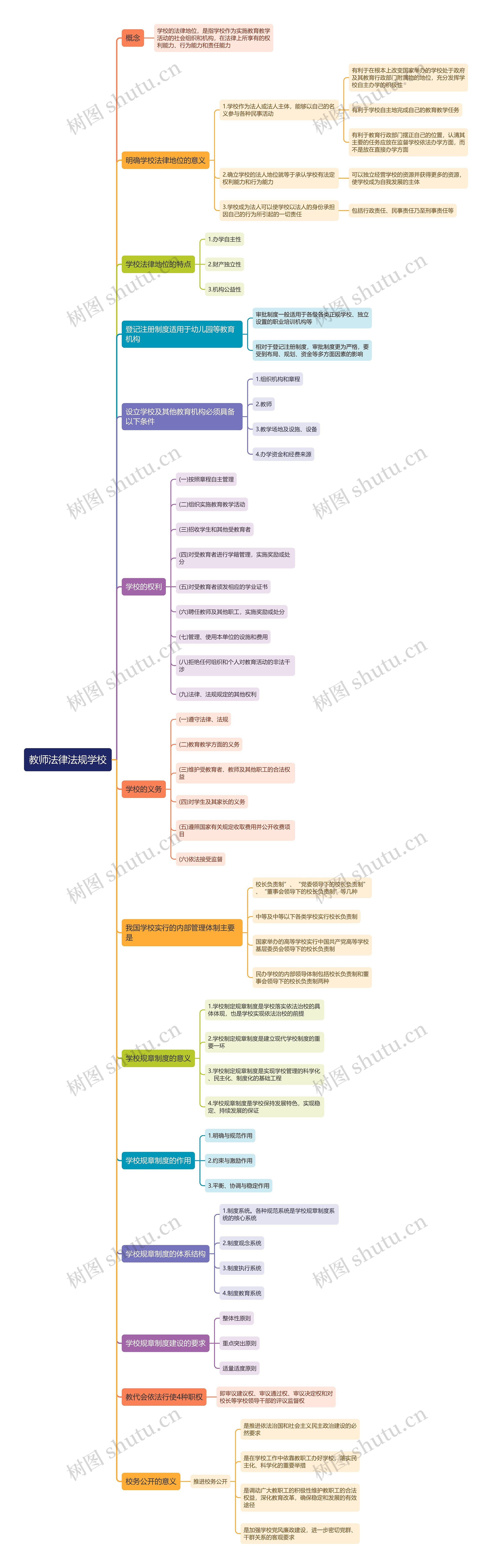 教师法律法规学校思维导图